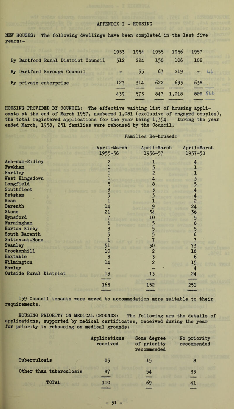 NEW HOUSES; The following dwellings have been completed in the last five years;- 1955 1954 1955 1956 1957 By Dartford Rural District Council 512 224 158 106 182 By Dartford Borough Council « 55 67 219 By private enterprise 127 514 622 695 638 459 575 847 1,018 820 56b HOUSING PROVIDED BY COUNCIL; The effective waiting list of housing appli“ cants at the end of March 1957» numbered 1,081 (exclusive of engaged couples), the total registered applications for the year being l,554o During the year ended March, 1958» 251 families were rehoused by the Coimcilo Families Re-houseds April“March April-March April“March 1955-56 1956-=>57 1957-58 Ash-cum-Ridley 2 1 4 Pawkham 1 5 1 Hartley 1 2 1 West Kingsdown 1 4 5 Longfield 5 8 5 Southfleet 5 5 4 Betsham 5 5 4 Bean 1 1 2 Darenth 14 9 24 Stone 21 54 56 Eynsford 7 10 5 Pamingham 6 5 6 Horton Kirby 5 5 5 South Darenth 5 5 6 Sutton-at-Hone 1 7 7 Swanley 51 50 75 Crockenhill 10 2 16 Hextable 5 5 6 Wilmington 14 2 15 Hawley = 4 Outside Rural District 15 15 24 165 152 251 159 Cotmcil tenants were moved to accommodation more suitable to their requirements, HOUSING PRIORITY ON MEDICAL GROUNDS; The following are the details of applications, supported by medical certificates, received during the year for priority in rehousing on medical grounds; Applications Some degree No priority received of priority recommended Tuberculosis 25 recommended 15 8 Other than tuberculosis 87 54 55 ■  — TOTAL 110 69 41