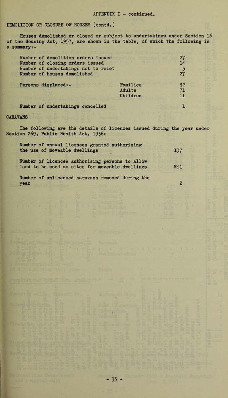 DEMOLITION OR CLOSURE OP HOUSES (contd.) Houses demolished or closed or subject to undertakings under Section 16 of the Housing Actj 1957? are shown in the table, of which the following is a summary I “ Number of demolition orders issued 27 Number of closing orders issued 14 Number of undertakings not to relet 3 Number of houses demolished 27 Persons displaced? => Families 32 Adults 71 Children 11 Number of undertakings cancelled 1 CARATANS The following are the details of licences issued during the year under Section 269, Public Health Act, 1936s Number of annual licences granted authorising the use of moveable dwellings 137 Number of licences authorising persons to allow land to be used as sites for moveable dwellings Nil Number of unlicensed caravans removed dxrring the year 2