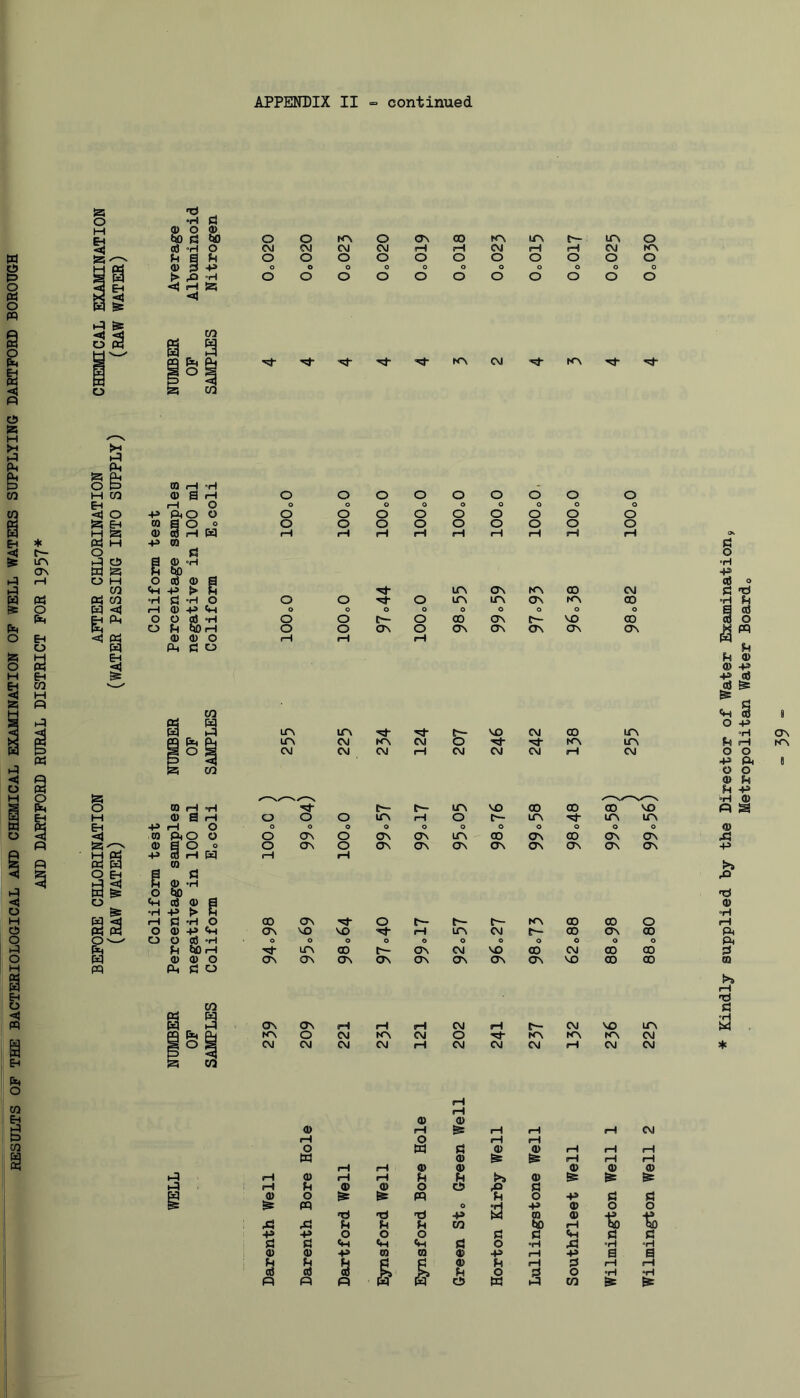 •H iH !zi <1 1-^ ^ 1^ 00 rH H tjD B « I LfN UN C- VO CM 00 UN g ^ (0 ® ® ,0 x: 0 0 0 ra bo rH U Kindly supplied by the Director of Water Examination Metropolitan Water Boardo