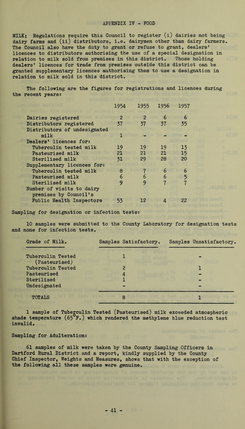 MILK; Regulations require this Council to register (i) dairies not being dairy farms and (ii) distributors, i.e. dairymen other than dairy farmers. The Council also have the duty to grant or refuse to grant, dealers* licences to distributors authorising the use of a special designation in relation to milk sold from premises in this district. Those holding dealers* licences for trade from premises outside this district can be granted supplementary licences authorising them to use a designation in relation to milk sold in this district. The following are the figures for registrations and licences during the recent years? 1954 1955 1956 1957 Dairies registered 2 2 6 6 Distributors registered 57 57 57 55 Distributors of undesignated milk 1 - - - Dealers* licences for; Tuberculin tested milk 19 19 19 15 Pasteurised milk 21 21 21 15 Sterilised milk 51 29 28 20 Supplementary licences for; Tuberculin tested milk 8 7 6 6 Pasteurised milk 6 6 6 5 Sterilised milk 9 9 7 7 Number of visits to dairy premises by Council*s Public Health Inspectors 55 12 4 22 Sampling for designation or infection tests; 10 samples were submitted to the County Laboratory for designation tests and none for infection tests. Grade of Milk. Samples Satisfactory, Samples Unsatisfactory. Tuberculin Tested 1 (Pasteurisedj Tuberculin Tested 2 Pasteurised 4 Sterilised 1 Undesignated TOTALS 8 1 1 1 sample of Tuberculin Tested (Pasteurised) milk exceeded atmospheric shade temperature (65 P») which rendered the methylene blue reduction test 'invalid. Sampling for Adulteration; 61 samples of milk were taken by the County Sampling Officers in Dartford Rural District and a report, kindly supplied by the County Chief Inspector, Weights and Measures, shows that with the exception of the following all these samples were genuine.