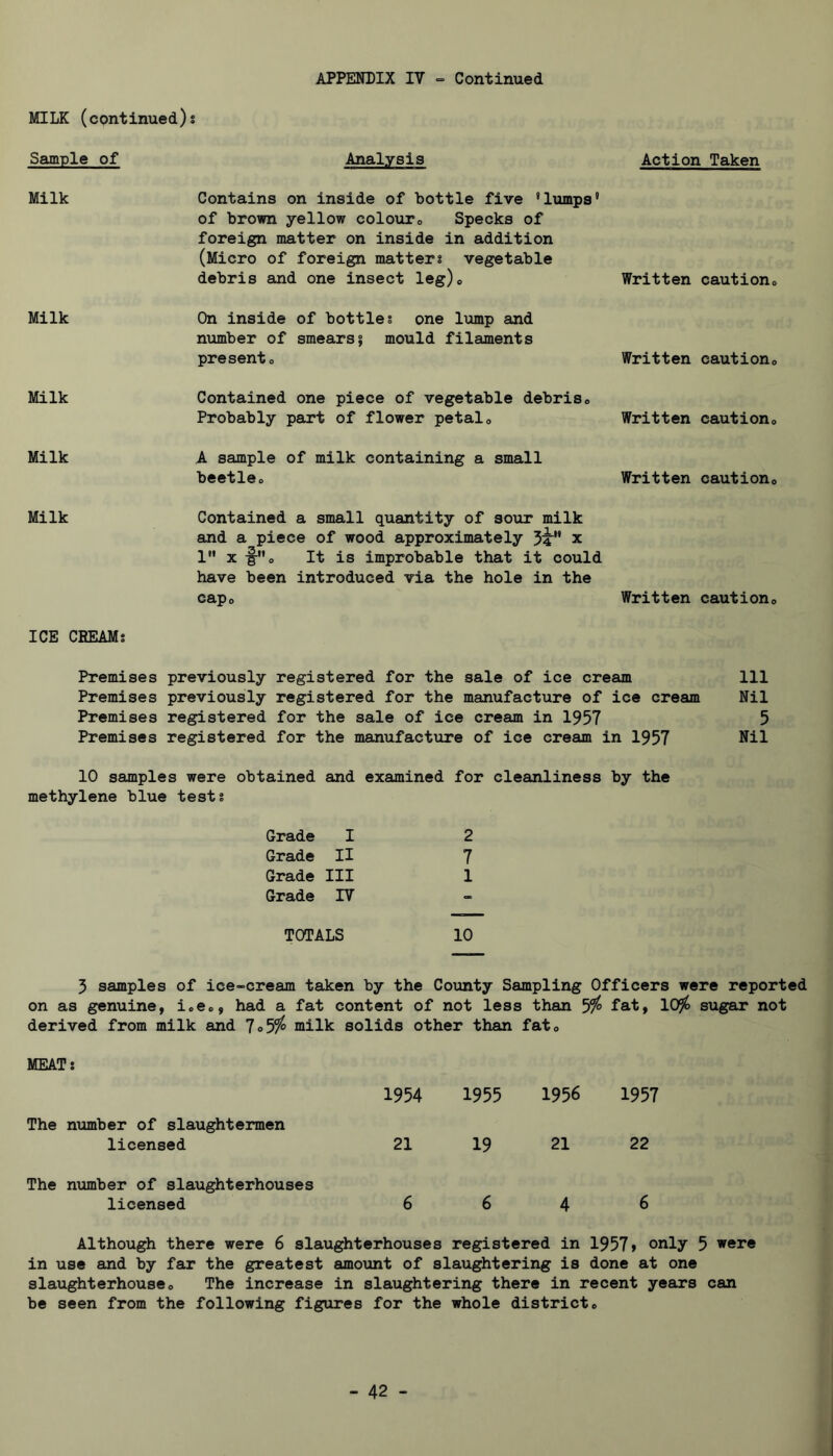MILK (continued)s Sample of Milk Milk Milk Milk Analysis Action Taken Contains on inside of bottle five 'lumps' of brown yellow coIouto Specks of foreign matter on inside in addition (Micro of foreign matter? vegetable debris and one insect leg)o Written cautiono On inside of bottles one lump and niimber of smearsj mould filaments presents Written cautions Contained one piece of vegetable debris» Probably part of flower petals Written cautions A sample of milk containing a small beetles Written cautions Milk Contained a small quantity of sour milk and a piece of wood approximately x 1” X -|^”o It is improbable that it could have been introduced via the hole in the capo Written cautions ICE CBEAMs Premises previously registered for the sale of ice cream 111 Premises previously registered for the manufacture of ice cream Nil Premises registered for the sale of ice cream in 1957 5 Premises registered for the manufacture of ice cream in 1957 Nil 10 samples were obtained and examined for cleanliness by the methylene blue tests Grade I 2 Grade II 7 Grade III 1 Grade IV TOTALS 10 5 samples of ice-cream taken by the County Sampling Officers were reported on as genuine, i.e*, had a fat content of not less than 5?^ fat, 10^ sugar not derived from milk and 7<>59^ milk solids other than fate MEAT: 1954 1955 1956 1957 The nTomber of slaughtermen licensed 21 19 21 22 The number of slaughterhouses licensed 6 6 4 6 Although there were 6 slaughterhouses registered in 1957» only 5 were in use and by far the greatest amount of slaughtering is done at one slaughterhouseo The increase in slaughtering there in recent years can be seen from the following figures for the whole districtc