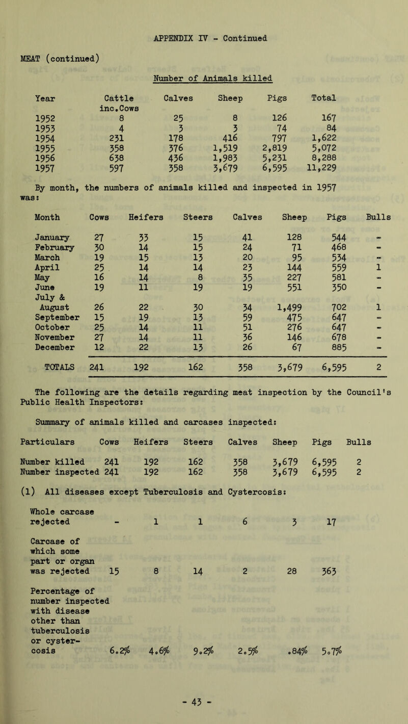 MEAT (continued) Number of Animals killed Year Cattle inc•Cows Calves Sheep Pigs Total 1952 8 25 8 126 167 1955 4 5 5 74 84 1954 251 178 416 797 1,622 1955 558 576 1,519 2,819 5,072 1956 658 456 1,985 5,251 8,288 1957 597 558 5,679 6,595 11,229 By month, 1? the numbers of animals killed and inspected in 1957 Month Cows Heifers Steers Calves Sheep Pigs Bulls January 27 55 15 41 128 544 February 50 14 15 24 71 468 March 19 15 15 20 95 554 April 25 14 14 25 144 559 1 May 16 14 8 55 227 581 0= June 19 11 19 19 551 550 - July & August 26 22 50 54 1,499 702 1 September 15 19 15 59 475 647 October 25 14 11 51 276 647 - November 27 14 11 56 146 678 - December 12 22 15 26 67 885 - TOTALS 241 192 162 558 5,679 6,595 2 The following are the details regarding meat inspection by the Council's Public Health Inspectors? Summary of animals killed and carcases inspected? Particulars Cows Heifers Steers Calves Sheep Pigs Bulls Number killed 241 192 162 558 5,679 6,595 2 Number inspected 24I 192 162 558 5,679 6,595 2 (1) All diseases except Tuberculosis and Cystercosis? Whole carcase rejected - 1 1 6 5 17 Carcase of which some part or organ was rejected 15 8 14 2 28 565 Percentage of number inspected with disease other than tuberculosis or cyster- cosis 6,2% 4,6% 9o2% 2,5% .84% 5o7%