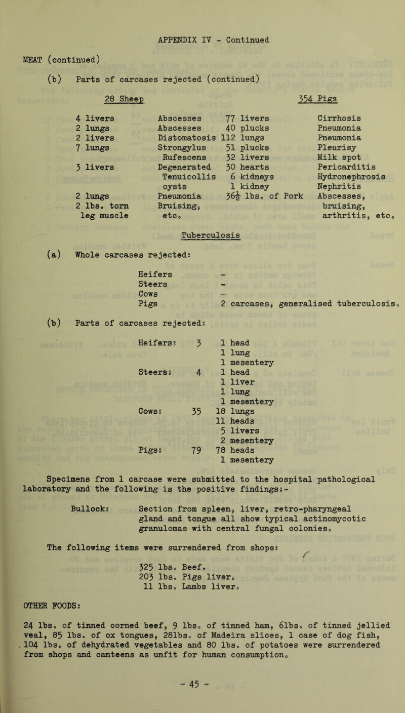 MEAT (continued) (b) Parts of carcases rejected (continued) 4 livers Abscesses 77 livers Cirrhosis 2 lungs Abscesses 40 plucks Pneumonia 2 livers Distomatosis 112 lungs Pneumonia 7 lungs Strongylus 51 plucks Ple\irisy Rufescens 52 livers Milk spot 3 livers Degenerated 30 hearts Pericarditis Tenuicollis 6 kidneys Hydronephrosis cysts 1 kidney Nephritis 2 lungs Pneumonia 36|- lbs, of Pork Abscesses, 2 lbs, tom Bruising, bruising, leg muscle etc. arthritis, etc Tuberculosis (a) Whole carcases rejected? Heifers Steers Cows <= Pigs 2 carcases, generalised tuberculosis» (b) Parts of carcases rejected? Heifersi 5 Steers? 4 Cows? 55 Pigs? 79 1 head 1 lung 1 mesentery 1 head 1 liver 1 lung 1 mesentery 18 lungs 11 heads 5 livers 2 mesentery 78 heads 1 mesentery Specimens from 1 carcase were submitted to the hospital pathological laboratory and the following is the positive findingss- Bullockg Section from spleen, liver, retro-pharyngeal gland and tongue all show typical actinomycotic granulomas with central fungal colonies<> The following items were surrendered from shops? 325 Ibso Beefe 203 lbs. Pigs liver, 11 lbs. Lambs liver. OTHER POODS? 24 lbs, of tinned corned beef, 9 of tinned ham, 6lbs, of tinned jellied veal, 85 lbs, of ox tongues, 281bSo of Madeira slices, 1 case of dog fish, 104 lbs, of dehydrated vegetables and 80 lbs, of potatoes were surrendered from shops and canteens as unfit for human consumption.