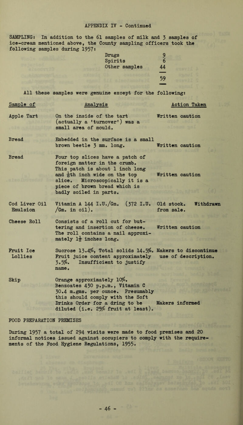 SAMPLING: In addition to the 6l samples of milk and 5 samples of ice-cream mentioned above, the County sampling officers took the following samples during 1957* Drugs 9 Spirits 6 Other samples 44 59 All these samples were genuine except for the following: Sample of Analysis Action Taken Apple Tart On the inside of the tart Written caution (actually a 'turnover') was a small area of mould. Bread Embedded in the surface is a small brown beetle 5 long. Written caution Bread Pour top slices have a patch of foreign matter in the crumb. This patch is about 1 inch long and ^th inch wide on the top Written caution slice. Microscopically it is a piece of brown bread which is badly soiled in parts. Cod Liver Oil Emulsion Vitamin A 144 I»U./Gm, (372 I,U. Old stock. Withdrawn /Gm. in oil). from sale. Cheese Roll Fruit Ice Lollies Consists of a roll cut for but- tering and insertion of cheese. Written caution The roll contains a nail approxi- mately 1-|- inches long. Sucrose 13.4^» Total solids 14.5%» Makers to discontinue Fruit juice content approximately use of description. Insufficient to justify name. Skip Orange approximately IQffo, Benzoates 450 p.p.m,, Vitamin C 30,4 m.gms. per ounce. Presumably this should comply with the Soft Drinks Order for a dring to be Makers informed diluted (i.e, 25/^ fruit at least). POOD PREPARATION PREMISES During 1957 a total of 294 visits were made to food premises and 20 informal notices issued against occupiers to comply with the require- ments of the Pood Hygiene Regulations, 1955*