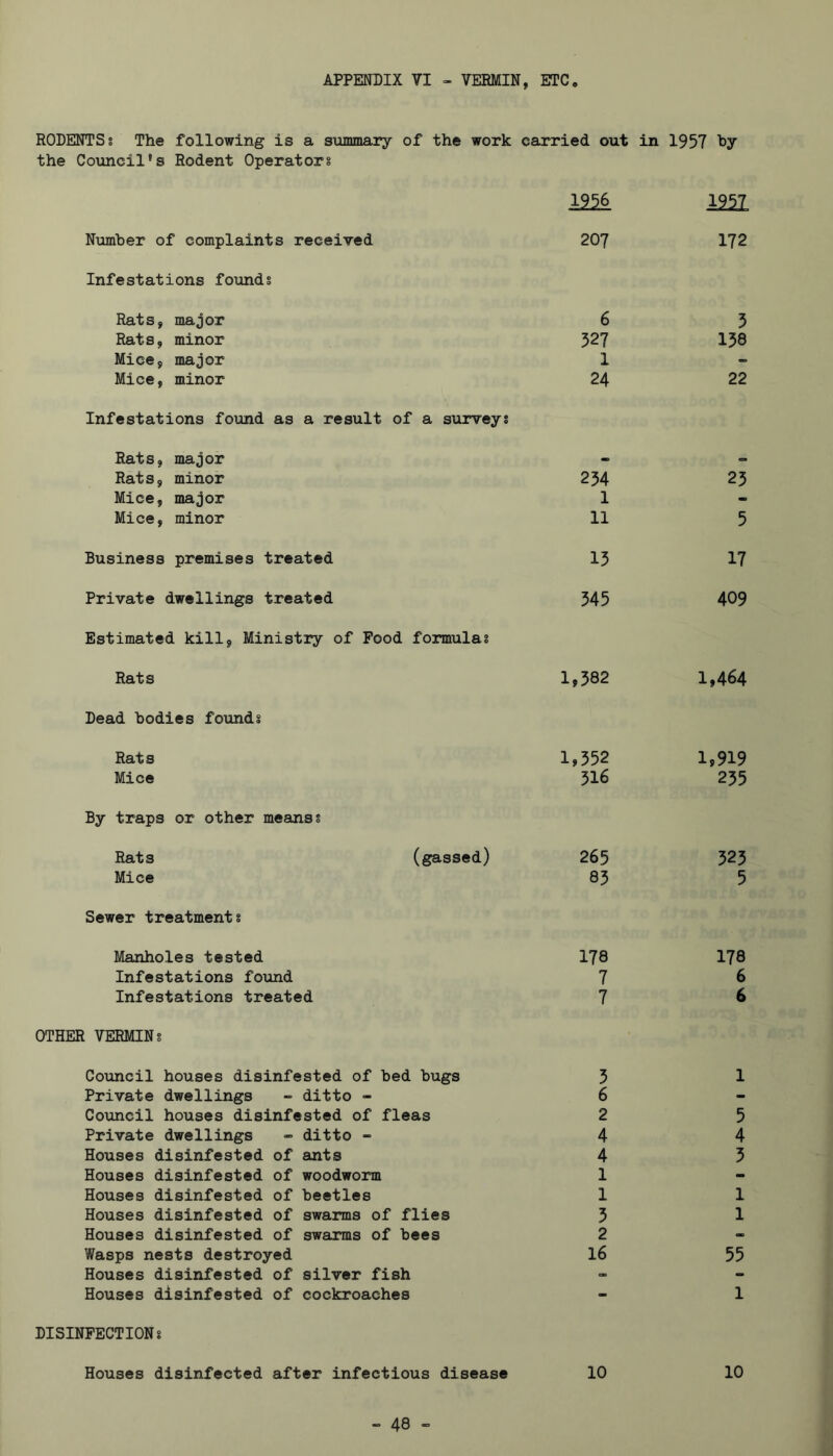 APPENDIX VI » VERMIN, ETC, RODENTS 8 The following is a summary of the work carried out in 1957 the Council’s Rodent Operators 1256 Number of complaints received 207 Infestations founds Rats, major 6 Rats, minor 527 Mice, major 1 Mice, minor 24 Infestations found as a result of a surveys Rats, major Rats, minor 254 Mice, major 1 Mice, minor 11 Business premises treated 15 Private dwellings treated 545 Estimated kill, Ministry of Pood formulas Rats I?582 Dead bodies founds Rats 1>352 Mice 518 By traps or other meanss Rats (gassed) 265 Mice 85 Sewer treatments Manholes tested 178 Infestations foimd 7 Infestations treated 7 OTHER VERMINS Council houses disinfested of bed bugs 5 Private dwellings - ditto - 6 Council houses disinfested of fleas 2 Private dwellings - ditto - 4 Houses disinfested of ants 4 Houses disinfested of woodworm 1 Houses disinfested of beetles 1 Houses disinfested of swarms of flies 5 Houses disinfested of swarms of bees 2 Wasps nests destroyed I6 Houses disinfested of silver fish Houses disinfested of cockroaches DISINFECTIONS Houses disinfected after infectious disease 10 im. 172 5 138 22 25 5 17 409 1,464 1,919 255 323 5 178 6 6 1 5 4 5 1 1 55 1 10