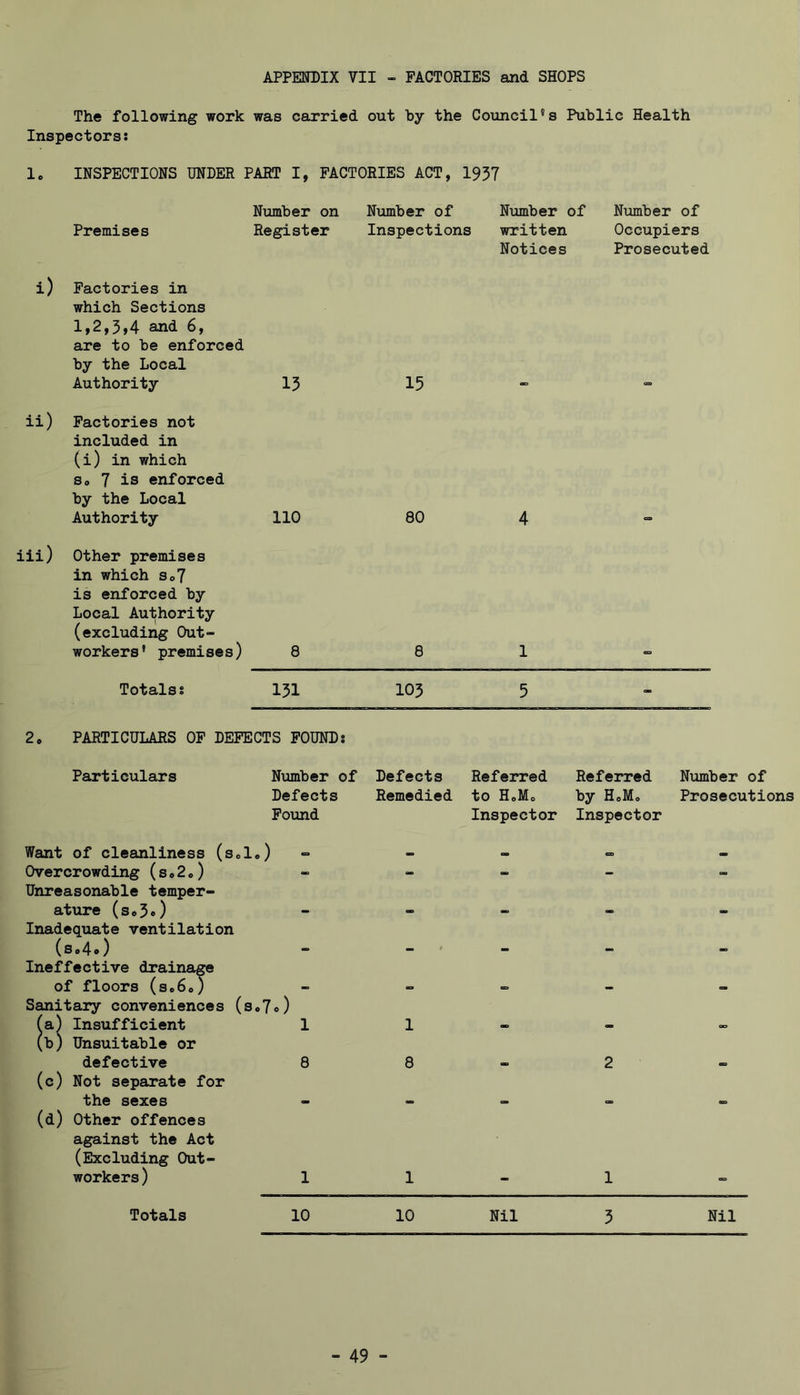 APPENDIX VII - FACTORIES and SHOPS The following work was caxried out by the Council’s Public Health Inspectors: Ic INSPECTIONS UNDER PART I, FACTORIES ACT, 195? Number on Number of Number of Number of Premises Register Inspections written Occupiers Notices Prosecuted i) Factories in which Sections 1,2,5,4 and 6, are to be enforced by the Local Authority 15 15 - ii) Factories not included in (i) in which So 7 is enforced by the Local Authority 110 80 4 iii) Other premises in which So? is enforced by Local Authority (excluding Out- workers • premises) 8 8 1 Totals: 151 105 5 - 2. PARTICULARS OP DEFECTS POUND: Particulars Number of Defects Referred Referred Number of Defects Remedied to HoMo by HoMo Prosecutic Want of cleanliness (sd Pound .) - Inspector Inspector Overcrowding (s o 2«) - - - - Unreasonable temper- ature (Se5») Inadequate ventilation (so4*) . , . . Ineffective drainage of floors (sc6e) Sanitary conveniences (s (a) Insufficient .7.) 1 1 (b) Unsuitable or defective 8 8 2 (c) Not separate for the sexes (d) Other offences against the Act (Excluding Out- workers ) 1 1 1 Totals 10 10 Nil 5 Nil