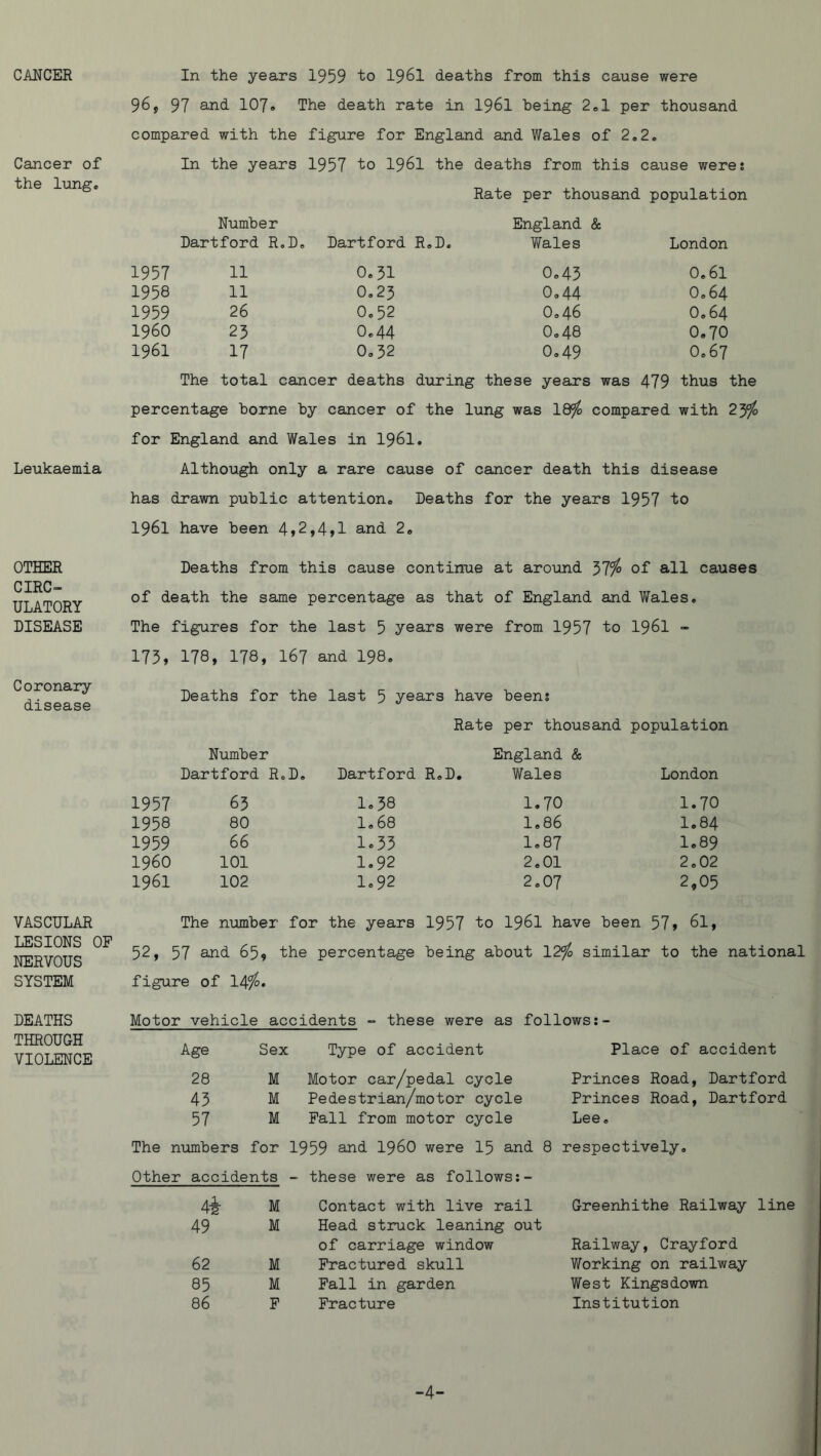 CMCER Cancer of the lung* Leukaemia OTHER CIRC- ULATORY DISEASE Coronary- disease VASCULAR LESIONS OF NERVOUS SYSTEM DEATHS THROUGH VIOLENCE In the years 1959 fo I96I deaths from this cause were 96, 97 and 107» The death rate in I96I being 2*1 per thousand compared with the figure for England and Wales of 2*2. In the years 1957 to I96I the deaths from this cause were; Rate per thousand population Number Dartford R.D, Dartford R.D. England & Wales London 1957 11 0.31 0.45 0.61 1958 11 0,23 0*44 0*64 1959 26 0.52 0.46 0.64 i960 23 0.44 0*48 0.70 1961 17 0.32 0*49 0.67 The total cancer deaths during these years was 479 thus the percentage borne by cancer of the lung was l&fo compared with 23% for England and Wales in I96I. Although only a rare cause of cancer death this disease has drawn public attention. Deaths for the years 1957 to 1961 have been 4»2,4,1 and 2. Deaths from this cause continue at around 37% of all causes of death the same percentage as that of England and Wales. The figures for the last 5 years were from 1957 to I96I - 175, 178, 178, 167 and I98. Deaths for the last 5 years have beens Rate per thousand population Number Dartford R.D, Dartford R.D, England & Wales London 1957 63 1.38 1.70 1*70 1958 80 1.68 1,86 1.84 1959 66 1.33 1.87 1.89 i960 101 1.92 2.01 2.02 1961 102 1.92 2*07 2,05 The niimber for the years 1957 to I96I have been 57, 61, 52, 57 65, the percentage being about 12% similar to the national figure of 14%* Motor vehicle accidents - these were as follows Age Sex Type of accident Place of accident 28 M Motor car/pedal cycle Princes Road, Dartford 43 M Pedestrian/motor cycle Princes Road, Dartford 57 M Fall from motor cycle Lee. The numbers for 1959 and. I96O were 15 and 8 respectively. Other accidents - these were as follows:- 4i M Contact with live rail Greenhithe Railway line 49 M Head struck leaning out of carriage window Railway, Crayford 62 M Fractured skull Working on railway 85 M Fall in garden West Kingsdown 86 F Fracture Institution >4-