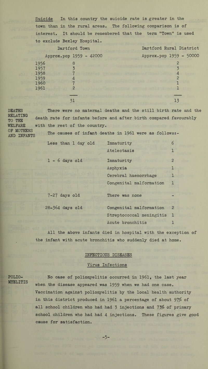 Suicide In this country the suicide rate is greater in the town than in the rural areas <, The following comparison is of interesto It should he remembered that the term Town is used to exclude Bexley Hospital* Hartford Town Hartford Rural Histrict Approx*pop 1959 “ 42000 ApproXopop 1959 “ 50000 1956 8 2 1957 3 5 1958 7 4 1959 4 2 1960 7 1 1961 2 1 13 HEATHS RELATING TO THE WELFARE OP MOTHERS ANH INFANTS There were no maternal deaths and the still birth rate and the death rate for infants before and after birth compared favourably with the rest of the country. The causes of infant deaths in I96I were as follows Less than 1 day old 1-6 days old Immaturity 6 Atelectasis 1 Immaturity 2 Asphyxia 1 Cerebral haemorrhage 1 Congenital malformation 1 7-27 days old There was none 28-364 days old Congenital malformation 2 Streptococcal meningitis 1 Acute bronchitis 1 All the above infants died in hospital with the exception of the infant with acute bronchitis who suddenly died at home. INFECTIONS HISEASES Virus Infections POLIO- MYELITIS No case of poliomyelitis occurred in I96I, the last year when the disease appeared was 1959 when we had one case. Vaccination against poliomyelitis by the local health authority in this district produced in I96I a percentage of about 97^ of all school children who had had 3 injections and 73^ of primary school children who had had 4 injections. These figures give good cause for satisfaction. -5-