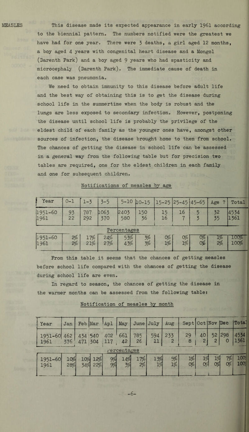 to the biennial pattemo The numbers notified were the greatest we have had for one year^ There were 5 deaths, a girl aged 12 months, a boy aged 4 years with congenital heart disease and a Mongol (Darenth Park) and a boy aged 9 years who had spasticity and microcephaly (Darenth Park)o The immediate cause of death in each case was pneumoniao We need to obtain immunity to this disease before adult life and the best way of obtaining this is to get the disease during school life in the summertime when the body is robust and the lungs are less exposed to secondary infectiono However, postponing the disease until school life is probably the privilege of the eldest child of each family as the younger ones have, amongst other sources of infection, the disease brought home to them from school. The chances of getting the disease in school life can be assessed in a general way from the following table but for precision two tables are required, one for the eldest children in each family and one for subsequent children. Notifications of measles by age 1 Year 0-1 '1-3 5”5 5-10 10-15 15-25 25-45 45-65 Age ? Total 1951-60 93 787 1063 2405 150 15 16 5 32 4534 1961 22 292 370 580 36 16 7 3 35 1361 Percentages j951-60 2^ 17/0 24/0 53/0 yjo y/o Ofo w 100^“ 1961 29^0 21/0 27/0 y/o Vfo ¥ 0^ 2!fo lOOfo From this table it seems that the chances of getting measles before school life compared with the ohances of getting the disease during school life are even. In regard to season, the chances of getting the disease in the warmer months can be assessed from the following tables Notification of measles by month Year Jan Feb Mar IapI May June July Aug Sept Oct Nov Dec Tota: 1951-60 462 434 540 402 661 785 594 233 29 40 52 298 4534 1961 376 i 471j304 ,117, 42 26 11 2 J 2 0 1561 Percentages r- 1951“60 ICffo icpA 129^ % ui IT/o 13/« 5/0 ¥ ¥ ¥ Ifo 1005 1961 28^ 1 345^ 22^ 9fc % 2fo ¥ ¥ Ofo of . of of. 1005 1