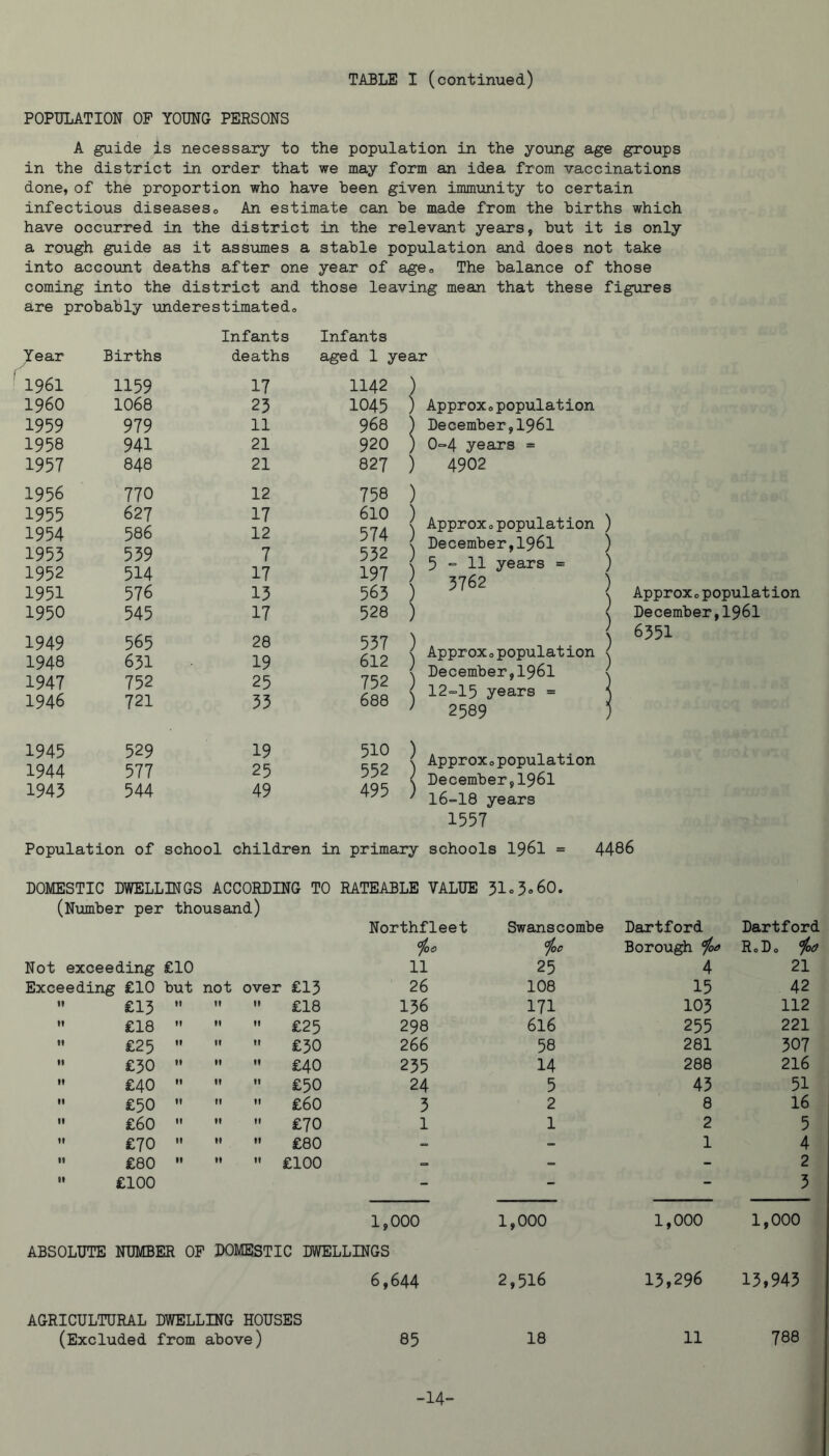 POPULATION OF YOUNG PERSONS A guide is necessary to the population in the yoimg age groups in the district in order that we may form an idea from vaccinations done, of the proportion who have been given immunity to certain infectious diseases» An estimate can be made from the births which have occurred in the district in the relevant years, but it is only a rough guide as it assumes a stable population and does not take into accoixnt deaths after one year of age,, The balance of those coming into the district and those leaving mean that these figures are probably underestimated^, year Births Infants deaths Infants aged 1 year 1961 1159 17 1142 ) i960 1068 23 1045 ) . 1959 979 11 968 ) 1958 941 21 920 ) 1957 848 21 827 ) 1956 770 12 758 ) 1955 627 17 610 ) 1954 586 12 574 ) ■ 1953 539 7 552 ) 1952 514 17 197 ) 1951 576 13 563 ) 1950 545 17 528 ) 1949 565 28 537 ) 1948 631 19 612 ) 1947 752 25 752 ) 1946 721 33 688 ) 1945 529 19 510 ) 1944 577 25 552 ) 1943 544 49 495 ) December,1961 0=4 years = 4902 Approxopopulation ) December,1961 ) 5 11 years = ) 3762 ) ) ) Approxopopulation } December,1961 \ 12=15 years = { 2589 ) Approxopopulation December,1961 16-18 years 1557 Approx o population December,1961 6351 Population of school children in primary schools I96I = 4486 DOMESTIC DWELLINGS ACCORDING TO RATEABLE VALUE 31c5<.60. (Number per thousand) Northfleet Swanscombe Dartford Dartford ^00 ’^oc Borough ioa R 0 D 0 'ioo Not exceeding £10 11 25 4 21 Exceeding £10 but not over £13 26 108 15 42 '• £13  tt II £18 136 171 103 112 ” £18  tl II £25 298 616 255 221 •' £25  II II £30 266 58 281 307  £30  It II £40 235 14 288 216  £40  II II £50 24 5 43 51 ” £50  II II £60 3 2 8 16  £60  It II £70 1 1 2 5 M £70  II II £80 - - 1 4 •• £80  tl II £100 = - - 2  £100 - - - 3 1,000 1,000 1,000 1,000 ABSOLUTE NUMBER OF DOMESTIC DWELLINGS 6,644 2,516 13,296 13,943 AGRICULTURAL DWELLING HOUSES (Excluded from above) 85 18 11 788 -14»