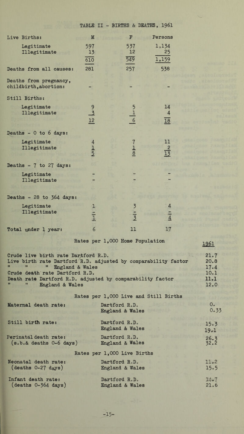 Live Birthss M F Persons Legitimate 597 537 1,134 Illegitimate 13 12 25 549 1,159 Deaths from all causess 281 257 538 Deaths from pregnancy. childbirth,abortion5 - - - Still Birthss Legitimate 9 5 14 Illegitimate _1 4 12 6 18 ' Deaths - 0 to 6 dayss Legitimate 4 7 11 Illegitimate 1 1 2 8 Deaths = 7 to 27 dayss Legitimate - - - Illegitimate MS Deaths - 28 to 364 daysi Legitimate 1 3 4 Illegitimate “ - - 1 1 A Total under 4 years 6 11 17 Rates per 1,000 Home Population Crude live birth rate Dar^tford R.Do 21»7 Live birth rate Hartford R9D0 adjusted by comparability factor 20o8 •' England & Wales 17o4 Crude death'rate Hartford R.D. lOol Death rate Hartford R«,D, adjusted by comparability factor llel England & Wales 12.0 Rates per 1,000 Live and Still Births Maternal death rates Hartford R.D. 0. England & Wales Oo35 Still birth rates Heirtford R.D. 15«5 England & Wales 19.=1 Perinatal death rates Hartford. R.D. 26.3 (s.b.& deaths 0-6 days) England & Wales 32.2 Rates per 1,000 Live Births Neonatal death rates Hartford R.D. 11.2 (deaths 0-27 days) England & Wales 15°5 Infant death rates Hartford R.D. 14*7 (deaths 0-364 days) England & Wales 21.6 -15-