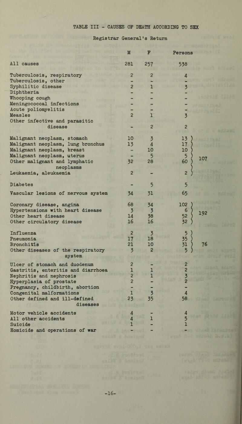Registrax General's Return M P Persons All causes 281 257 538 Tuberculosis, respiratory 2 2 4 Tuberculosis, other - _ - Syphilitic disease 2 1 3 Diphtheria - Whooping cough “ Meningococcal infections _ Acute poliomyelitis = Measles 2 1 3 Other infective and parasitic disease - 2 2 Malignant neoplasm, stomach 10 3 13 ) Malignant neoplasm, lung bronchus 13 4 17 ) Malignant neoplasm, breast ■= 10 10 ) Malignant neoplasm, uterus 5 5 ) Other malignant and lymphatic neoplasms 32 28 60 ) ) Leukaemia, aleukaemia 2 2 ) Diabetes - 5 5 Vascular lesions of nervous system 34 31 65 Coronary disease, angina 68 34 102 ) Hypertensions with heart disease 3 3 6 ) Other heart disease 14 38 52 Other circulatory disease 16 16 32 ) Influenza 2 3 5 ) Pneumonia 17 18 35 ) Bronchitis 21 10 31 ) Other diseases of the respiratory 3 2 5 ) system Ulcer of stomach and duodenum 2 2 Gastritis, enteritis and diarrhoea 1 1 2 Nephritis and nephrosis 2 1 3 Hyperplasia of prostate 2 - 2 Pregnancy, childbirth, abortion - - - Congenital malformations 1 3 4 Other defined and ill=defined 23 35 58 diseases Motor vehicle accidents 4 - 4 All other accidents 4 1 5 Suicide 1 - 1 Homicide and operations of war - _ 107 192 76 -16-