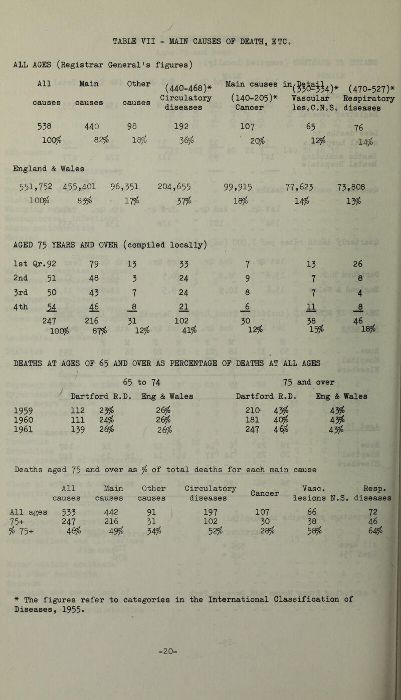 ALL AGES (Registrar General's figures) All Main other (440-468)* Main causes 'L'^(5?tei^4)* (470-527)* causes causes causes Circulatory (140-205)* Vascular Respiratory diseases Cancer leSoC.NoSo diseases 538 440 98 192 107 65 76 100^ 82fo 18^ 36^0 20fo 129^ 145^ England & Wales 551,752 455,401 96 ,351 204,655 99,915 77,625 73,808 lOO^o CO 17/o 3lio 18^ uio 15^0 AGED 75 YEARS AND OVER (compiled locally) 1st Qr,92 79 13 33 7 13 26 2nd 51 48 3 24 9 7 8 3rd 50 43 7 24 8 7 4 4 th 16 _8 21 _6 11 247 216 31 102 30 46 1009^0 87/o 12<fo 41% 12^ 15/0 18^ DEATHS AT AGES OP 65 AND OVER AS PERCENTAGE OP DEATHS AT ALL AGES J t 65 to 74 75 and over Hartford R. D, Eng & Wales Hartford R.Do Eng & Wales 1959 112 23io 2&fo 210 45/0 43/0 i960 111 24/0 26^0 181 40^0 A3fo 1961 139 26^ 26/0 247 46;^ 43/0 Deaths aged 75 and over as ^ of total deaths for each main cause All Main Other Circulatory Cancer Vase. Resp. causes causes causes diseases lesions N.S. diseases All ages 533 442 91 197 107 66 72 75* 247 216 31 102 30 38 46 io 75+ 46/0 A9fo 3Aio 52/0 2effo 58/o 649^ * The figures refer to categories in the International Classification of Diseases, 1955®
