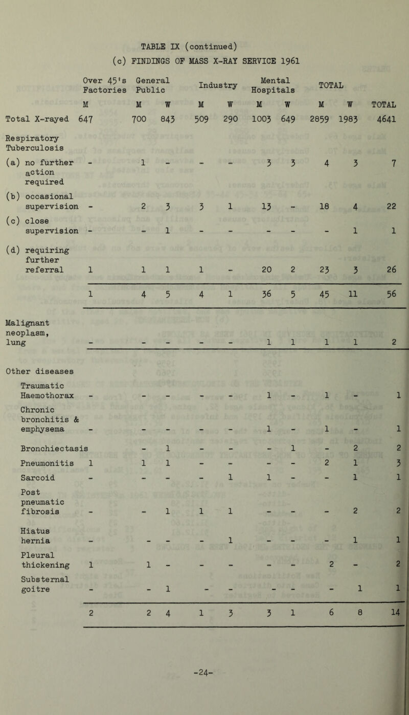 (c) FINDINGS OF MASS X-RAY SERVICE 1961 Over 45's General Factories Public Industry Mental Hospitals TOTAL M M W M W M W M w TOTAL Total X-rayed 647 700 843 509 290 1005 649 2859 1983 4641 Respiratory Tuberculosis (a) no further action required 1 CK> CB 3 3 4 3 7 (b) occasional supervision — 2 3 3 1 13 18 4 22 (c) close supervision - - 1 - _ - - - 1 1 (d) requiring further referral 1 1 1 1 20 2 23 3 26 1 4 5 4 1 36 5 45 11 56 Malignant neoplasm, lung 1 1 1 1 2 Other diseases Traumatic Haemothorax - - - - - 1 - 1 - 1 Chronic bronchitis & emphysema 1 — 1 1 Bronchiectasis - 1 - - - 1 - 2 2 Pneumonitis 1 1 1 - - - - 2 1 3 Sarcoid - - - - 1 1 - - 1 1 Post pneumatic fibrosis 1 1 1 2 2 Hiatus hernia - - - - 1 - - - 1 1 Pleural thickening 1 1 - - - - - 2 - 2 Substemal goitre - - 1 - - - - - 1 1 2 2 4 1 3 3 1 6 8 14 -24-