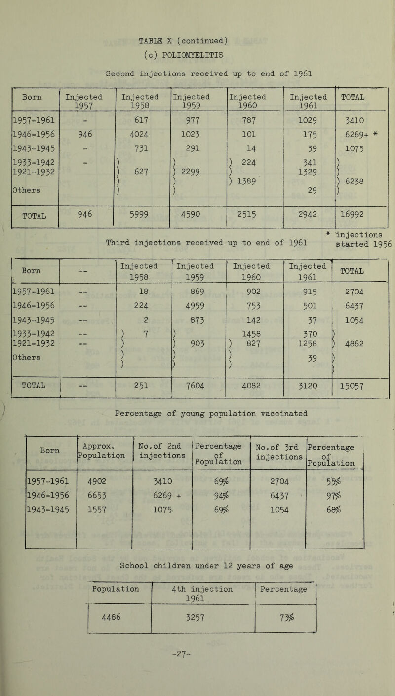 (c) POLIOMYELITIS Second injections received up to end of I96I Born Injected 1957 Injected 1958 Injected 1959 Injected i960 Injected 1961 TOTAL 1957-1961 - 617 977 787 1029 3410 1946=1956 946 4024 1025 101 175 6269+ * 1943-1945 = 751 291 14 39 1075 1955-1942 = ) ) ) 224 341 ) 1921=1932 ) 627 ) 2299 ) 1329 ) ) ) ) 1589 ) 6238 Others ) ) 29 ) TOTAL 946 5999 4590 2515 2942 16992 * injections Third injections received up to end of I96I started I956 Born Injected 1958 Injected 1959 Injected i960 Injected 1961 TOTAL 1957-1961 1946=1956 1943-1945 1933-1942 1921=1952 Others 18 224 2 ) 7 ) ) ) 869 4959 873 ) ) 905 ) ) 902 755 142 1458 ) 827 ) ) 915 501 37 370 1258 59 2704 6437 1054 ) ) 4862 ) ) TOTAL i- j 1—1 CM 7604 4082 3120 15057 Percentage of young population vaccinated Born Approx0 Population NOcOf 2nd injections rr-.-j Percentage of Population Nooof 3rd injections Percentage of Population 1957-1961 4902 3410 69fo 2704 55/c 1946=1956 6653 6269 + 6457 ' 3lio 1943-1945 1557 1075' 69fo 1054 CD CD School children under 12 years of age Population 4th injection Percentage 1961 4486 5257 lyfo -27=