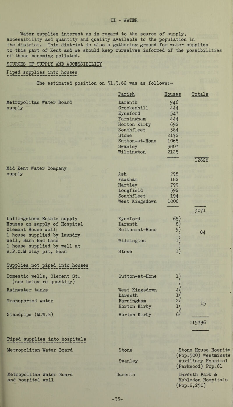 II ~ WATER Water supplies interest us in regard to the source of supply, accessibility and quantity and quality available to the population in the districto This district is also a gathering ground for water supplies to this part of Kent and we should keep ourselves informed of the possibilities of these becoming polluted,, SOURCES OF SUPPLY AND ACCESSIBILITY Piped supplies into houses The estimated position on 31o3o62 was as follows; Parish Houses Metropolitan Water Board Darenth 946 supply Crockenhill 444 Eynsford 547 Pamingham 444 Horton Kirby 692 Southfleet 384 Stone 2172 Sutton-at“Hone 1065 Swanley 3807 Wilmington 2125 Mid Kent Water Company supply Ash 298 Pawkham 182 Hartley 799 Longfield 592 Southfleet 194 West Kingsdown 1006 Lullingstone Estate supply Eynsford 65) Houses on supply of Hospital Darenth 8) Clement House well; Sutton-at-Hone 9) 1 house supplied by laundry ) well, Bam End Lane Wilmington 1) 1 house supplied by well at ) A.P.CoM clay pit, Bean Stone 1) Supplies not piped into houses Domestic wells, Clement St. Sutton-at-Hone 1) (see below re quantity) ) 4^ 2) Rainwater tanks West Kingsdown Darenth Transported water Farningham Horton Kirby Standpipe (M.W.B) Horton Kirby Totals 12626 3071 84 15 15796 Piped supplies into hospitals Metropolitan Water Board Stone Swanley Metropolitan Water Board Darenth and hospital well Stone House Hospita (Popo500) Westminste Auxiliary Hospital (Parkwood) Pop®81 Darenth Park & Mabledon Hospitals (Pop.2,250) -33-