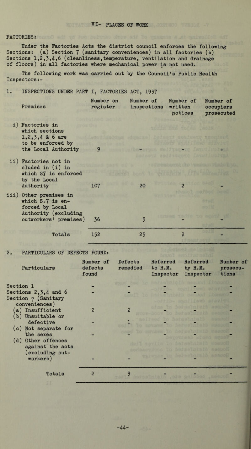 VI- PLACES OF WORK FACTORIES: Under the Factories Acts the district council enforces the following Sections: (a) Section 7 (sanitary conveniences) in all factories (b) Sections 1,2,3,4,6 (cleanliness,temperature, ventilation and drainage of floors) in all factories where mechanical power is not used. The following work was carried out by the Council's Public Health Inspectors 1. INSPECTIONS UNDER PART I, FACTORIES ACT, 1937 Number on Number of Number of Number of Premises register inspections written occupiers potices prosecuted i) Factories in which sections 1,2,3,4 & 6 are to be enforced by the Local Authority 9 _ _ _ ii) Factories not in eluded in (i) in which S7 is enforced by the Local Authority IO7 20 2 iii) Other premises in which S.7 is en- forced by Local Authority (excluding outworkers' premises) 36 5 - Totals 152 25 2 - 2o PARTICULARS OP DEFECTS POUND: Number of Defects Referred Referred Number of Particulars defects remedied to H.M, by H.Mo prosecu- Section 1 found Inspector Inspector tions Sections 2,3,4 and 6 - - - - - Section j (Sanitary conveniences) (a) Insufficient 2 2 (b) Unsuitable or defective 1 (c) Not sepaxate for the sexes (d) Other offences against the acts (excluding out- workers) - - - - - Totals 2 5 - - - -44-