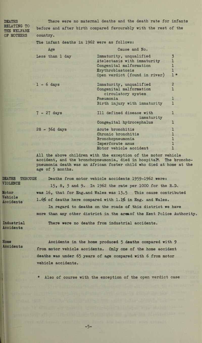 DEATHS RELATING TO THE WELFARE OF MOTHERS There were no maternal deaths and the death rate for infants before and after birth compared favourably with the rest of the country. The infant deaths in 1962 were as follows? Age Less than 1 day ■1-6 days 7-27 days 28 - 364 days Cause and No. Immaturity, unqualified 3 Atelectasis with immaturity 1 Congenital malformation 1 Erythroblastosis 1 Open verdict (found in river) 1 * Immaturity, unqualified 2 Congenital malformation 1 circulatory system Pneumonia 1 Birth injury with immaturity 1 111 defined disease with 1 immaturity Congenital hydrocephalus 1 Acute bronchitis 1 Chronic bronchitis 1 Bronchopneumonia 1 Imperforate anus 1 Motor vehicle accident 1 All the above children with the exception of the motor vehicle accident, and the bronchopneumonia, died in hospital*. The broncho- pneumonia death was an African foster child who died at home at the age of 5 months. DEATHS THROUGH VIOLENCE Motor Vehicle Accidents Deaths from motor vehicle accidents 1959-1962 were? 15, 8, 3 and 9° In 1962 the rate per 1000 for the R.D. was 16, that for Eng.and Wales was 1305 This cause contributed 1.6$ of deaths here compared with 1.1% in Eng. and Wales. In regard to deaths on the roads of this district we have more than any other district in the area of the Kent Police Authority. Industrial Accidents Home Accidents There were no deaths from industrial accidents. Accidents in the home produced 5 deaths compared with 9 from motor vehicle accidents. Only one of the home accident deaths was under 65 years of age compared with 6 from motor vehicle accidents. * Also of course with the exception of the open verdict case