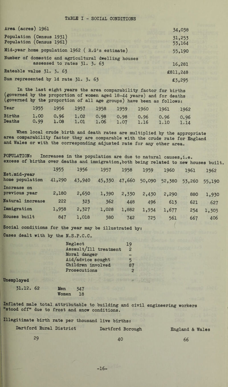 TABLE I - SOCIAL CONDITIONS Area (acres) 1961 34*038 Population (Census 1931) 31,253 Population (Census 1961) 53,164 Mid-year home population 1962 ( R.G!s estimate) 55,190 Number of domestic and agricultural dwelling houses assessed to rates 31° 3° 63 16,281 Rateable value 31, 3C 63 £811,248 Sum represented by Id rate 31° 3° 63 £3,295 In the last eight years the area comparability factor for births (governed by the proportion of women aged I8-44 years) and for deaths (governed by the proportion of all age groups) have been as follows? Year 1955 1956 1957 1958 1959 i960 1961 1962 Births Deaths 1.00 0°99 0.96 1.08 f—* (-> 0 0 0 0 0.98 1.06 0.98 l°07 0.96 1.16 O.96 1.10 0.96 1.14 When local crude birth and death rates are multiplied by the appropriate area comparability factor they are comparable with the crude rate for England and Wales or with the corresponding adjusted rate for any other area. POPULATIONS Increases in the population are due to natural causes,ioe0 excess of births over deaths and immigration,both being related to new houses built. Est.mid-year home population 1955 1956 1957 1958 1959 I960 1961 1962 41,290 43,940 45,330 47,660 50,090 52,380 53,260 55,190 Increase on previous year 2,180 2,650 1,390 2,330 2,430 2,290 880 1,930 Natural increase 222 323 362 448 496 615 621 627 Immigration 1,958 2,327 1,028 1,882 1,934 1,677 254 1,303 Houses built 847 1,018 380 742 725 561 667 406 Social conditions for the year may be illustrated by? Cases dealt with by the N.SoP.CoC. Neglect 19 Assault/lll treatment 2 Moral danger Aid/advice sought 5 Children involved 87 Prosecutions 2 Unemployed « 31°12. 62 Men 347 Women 18 Inflated male total attributable to building and civil engineering workers stood off due to frost and snow conditions. Illegitimate birth rate per thousand live births? Dartford Rural District Dartford Borough England & Wales 29 40 66 -16-