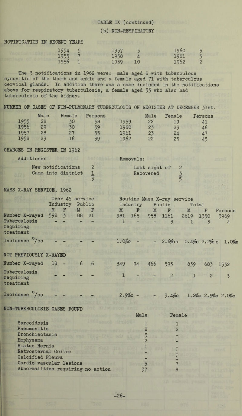 (b) NON-RESPIRATORY NOTIFICATION IN RECENT YEARS 1954 5 1957 5 I960 5 1955 7 1958 4 1961 5 1956 1 1959 10 1962 2 The 3 notifications in 1962 weres male aged 6 with tuberculous synovitis of the thumb and ankle and a female aged 71 with tuberculous cervical glands. In addition there was a case included in the notifications above for respiratory tuberculosis, a female aged 33 who also had tuberculosis of the kidney. NUMBER OF CASES OF NON-PULMONARY TUBERCULOSIS ON REGISTER AT DECEMBER 31st. Male Female Persons Male Female Persons 1955 28 30 58 1959 22 19 41 1956 29 30 59 I960 23 23 46 1957 28 27 55 1961 23 24 47 1958 23 16 39 1962 22 23 45 CHANGES IN REGISTER IN 1962 Additions % Removals s New notifications 2 Came into district 1_ 3 MASS X-RAY SERVICE, 1962 Over 45 service Industry Public M F M F Number X-rayed 592 3 88 21 Tuberculosis - - - requiring treatment Incidence °/oo - - Lost sight of 2 Recovered _3 5 Routine Mass X-ray service Industry Public Total M F M F M F 981 165 958 1161 2619 1350 l - - 3 13 Persons 3969 4 l.OfoO 2 o &/<d o 0.4^0 2 o o 1. Ofeo NOT PREVIOUSLY X-RAYED Number X-rayed 18 - Tuberculosis requiring treatment Incidence °/oo - 6 6 349 94 466 2.9760 - 593 839 683 1532 2 123 3.4^0 1.2760 2.9760 2.0760 NON-TUBERCULOSIS CASES FOUND Male Female Sarcoidosis Pneumonitis Bronchiectasis Emphysema Hiatus Hernia Retrosternal Goitre Calcified Pleura Cardio vascular lesions Abnormalities requiring no action -26-