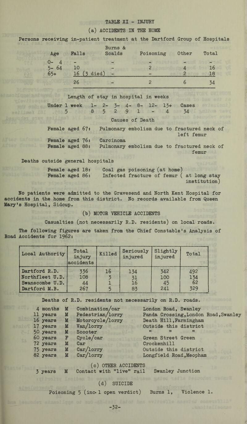 TABLE XI - INJURY (a) ACCIDENTS IN THE HOME Persons receiving in-patient treatment at the Dartford Group of Hospitals Burns & Age Falls Scalds Poisoning Other Total 0- 4 - - - 5- 64 10 - 2 4 16 65+ 16 (3 died) - 2 18 26 2 6 34 Length of stay in hospital in weeks Under 1 week 1- 2- 3“ 4- 8- 12-= 13+ Cases 5 85291 - 4 34 Causes of Death Female aged 67s Pulmonary embolism due to fractured neck of left femur Female aged 76s Carcinoma Female aged 88s Pulmonary embolism due to fractured neck of femur Deaths outside general hospitals Female aged 18s Coal gas poisoning (at home) Female aged 86s Infected fracture of femur ( at long stay institution) No patients were admitted to the Gravesend and North Kent Hospital for accidents in the home from this district„ No records available from Queen Mary's Hospital, Sidcup„ (b) MOTOR VEHICLE ACCIDENTS Casualties (not necessarily R0D» residents) on local roads„ The following figures are taken from the Chief Constable's Analysis of Road Accidents for 1962s Local Authority Total injury accidents Killed Seriously injured Slightly injured Total Dartford R.D. 336 16 134 342 492 Northfleet U.D» 108 3 31 100 134 Swanscombe U,D» 44 1 16 45 62 Dartford MoB, 267 5 83 241 329 of R.Do residents not necessarily on R„D» roads. 4 months M Combination/car London Road, Swanley 11 years M Pedestrian/lorry Panda Crossing,London ! 16 years M Motorcycle/lorry Death Hill,Farningham 17 years M Van/lorry Outside this district 50 years M Scooter »» l» 60 years F Cycle/car Green Street Green 72 years M Car Crockenhill 75 years M Car/lorry Outside this district 82 years M Car/lorry Longfield Road,Meopham (c) OTHER ACCIDENTS 3 years M Contact with live rail Swanley Junction (d) SUICIDE Poisoning 5 (inc*1 open verdict) Burns 1, Violence 1« -32-