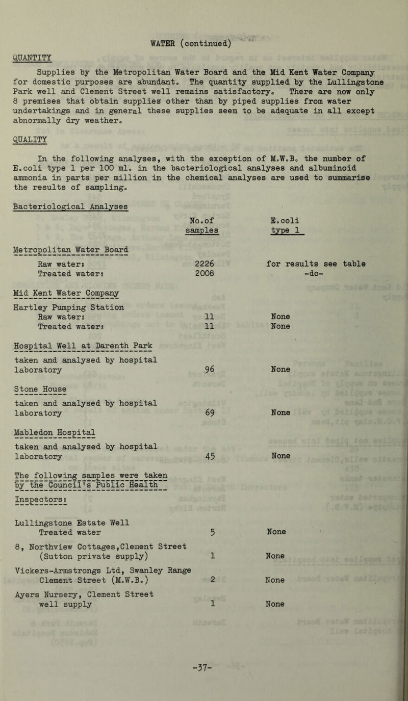 QUANTITY Supplies by the Metropolitan Water Board and the Mid Kent Water Company for domestic purposes are abundant., The quantity supplied by the Lullingstone Park well and Clement Street well remains satisfactory., There are now only 8 premises that obtain supplies other than by piped supplies from water undertakings and in general these supplies seem to be adequate in all except abnormally dry weather., QUALITY In the following analyses, with the exception of M.W.B., the number of Eocoli type 1 per 100 ml. in the bacteriological analyses and albuminoid ammonia in parts per million in the chemical analyses are used to summarise the results of sampling., Bacteriological Analyses Metropolitan Water Board Raw waters Treated waters Mid Kent Water Company Hartley Pumping Station Raw waterg Treated waters No.of samples 2226 2008 11 11 Hospital Well at Darenth Park taken and analysed by hospital laboratory 96 Stone House taken and analysed by hospital laboratory 69 Mabledon_Hospital taken and analysed by hospital laboratory 45 The following samples were taken by”thS-CouncII^s”PubIIc Health_ Inspectors: E.coli for results see table -do- None None None None None Lullingstone Estate Well Treated water 5 None 8, Northview Cottages,Clement Street (Sutton private supply) 1 None Vickers-Armstrongs Ltd, Swanley Range Clement Street (M.W.B.) 2 None Ayers Nursery, Clement Street well supply 1 None -37-