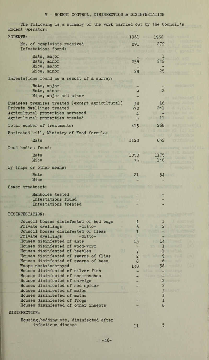 V - RODENT CONTROL, DISINFECTION & DISINFESTATION The following is a summary of the work carried out by the Council’s Rodent Operator? RODENTS s 1961 1962 No,, of complaints received 291 279 Infestations founds Rats, major 1 Rats, minor 258 242 Mice, major - - Mice, minor 28 25 Infestations found as a result of a surveys Rats, major - Rats, minor 9 2 Mice, major and minor Business premises treated (except agricultural) 38 16 Private dwellings treated 370 241 Agricultural properties surveyed 4 - Agricultural properties treated 5 11 Total number of treatments? 413 268 Estimated kill, Ministry of Food formulas Rats 1120 832 Dead bodies founds Rats 1050 1175 Mice 75 148 By traps or other means? Rats 21 54 Mice - - Sewer treatments Manholes tested 0 Infestations found — - Infestations treated - - DISINFESTATIONS Council houses disinfested of bed bugs 1 1 Private dwellings -ditto- 6 2 Council houses disinfested of fleas 1 - Private dwellings -ditto- - - Houses disinfested of ants 15 14 Houses disinfested of wood-worm 1 Houses disinfested of beetles 7 1 Houses disinfested of swarms of flies 2 9 Houses disinfested of swarms of bees 6 6 Wasps nests destroyed 138 38 Houses disinfested of silver fish - Houses disinfested of cockroaches 0. _ Houses disinfested of earwigs - 2 Houses disinfested of red spider — 2 Houses disinfested of moles - 3 Houses disinfested of moths - 1 Houses disinfested of frogs - 1 Houses disinfested of other insects 8 DISINFECTION? Housing,bedding etc, disinfected after infectious disease 11 5 -46-