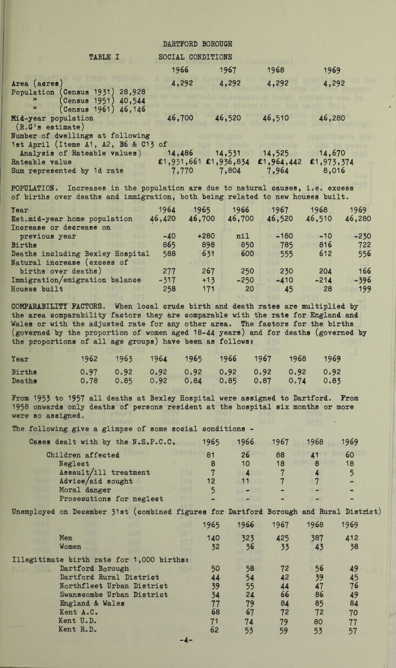 TABLE I SOCIAL CONDITIONS 1966 1967 1968 1969 Area (acres) 4,292 4,292 4,292 4,292 Population ^Census 1951) 28,928 »» (Census 1951) 40,544 ” (Census I96I) 4-^^'14^ > / I / 1 Mid“year population 46,700 46,520 46,510 46,280 (RoG's estimate) Number of dwellings at following 1st April (items A1, A2, B6 & CI5 of Analysis of Rateable values) 14,486 14,531 14,525 14,670 Rateable value £1,931,661 £1,956,854 £1,964,442 £1,975,574 Sum represented by Id rate 7,770 7,804 7,964 8,016 POPULATION. Increases in the population are due to natural causes, i.e. excess of births over deaths and immigration, both being related to new houses built. Year 1964 1965 1966 1967 1968 1969 Estomid-year home population Increase or decrease on 46,420 46,700 46,700 46,520 46,510 46,280 previous year -40 +280 nil -180 -10 -250 Births 865 898 850 785 816 722 Deaths including Bexley Hospital Natural increase (excess of 588 651 600 555 612 556 births over deaths) 277 267 250 250 204 166 Immigration/emigration balance “517 +13 -250 -410 -214 -596 Houses built 258 171 20 45 28 199 COMPARABILITY FACTORS, When local crude birth and death rates are multiplied by the area comparability factors they are comparable with the rate for England and Wales or with the adjusted rate for any other area. The factors for the births (governed by the proportion of women aged 18-44 years) and for deaths (governed by the proportions of all age groups) have been as follows: Year 1962 1965 1964 1965 1966 1967 1968 1969 Births 0,97 0,92 0.92 0,92 0,92 0,92 0,92 0,92 Deaths 0,78 0,85 0,92 0,84 0,85 0,87 Oo74 0,85 From 1955 to 1957 all deaths at Bexley Hospital were assigned tc > Hartford, From 1958 onwards only deaths of persons resident were so assigned. The following give a glimpse of some social ; at the hospital conditions - six months or more Cases dealt with by the N.S.P.C.C. 1965 1966 1967 1968 1969 Children affected 81 26 88 41 60 Neglect 8 10 18 8 18 Assault/ill treatment 7 4 7 4 5 Advice/aid sought 12 11 7 7 - Moral danger 5 - - - - Prosecutions for neglect - - - - - Unemployed on December 31st (combined figures for 1965 Hartford Borough and Rural District) 1966 1967 1968 1969 Men 140 525 425 387 412 Women 32 36 55 43 38 Illegitimate birth rate for 1,000 births: Hartford Borough 50 58 72 56 49 Hartford Rural District 44 54 42 39 45 Northfleet Urban District 59 55 44 47 76 Swanscombe Urban District 34 24 66 86 49 England & Wales 77 79 84 85 84 Kent A.C. 68 67 72 72 70 Kent U.D. 71 74 79 80 77 Kent R.D, 62 53 59 55 57 -4
