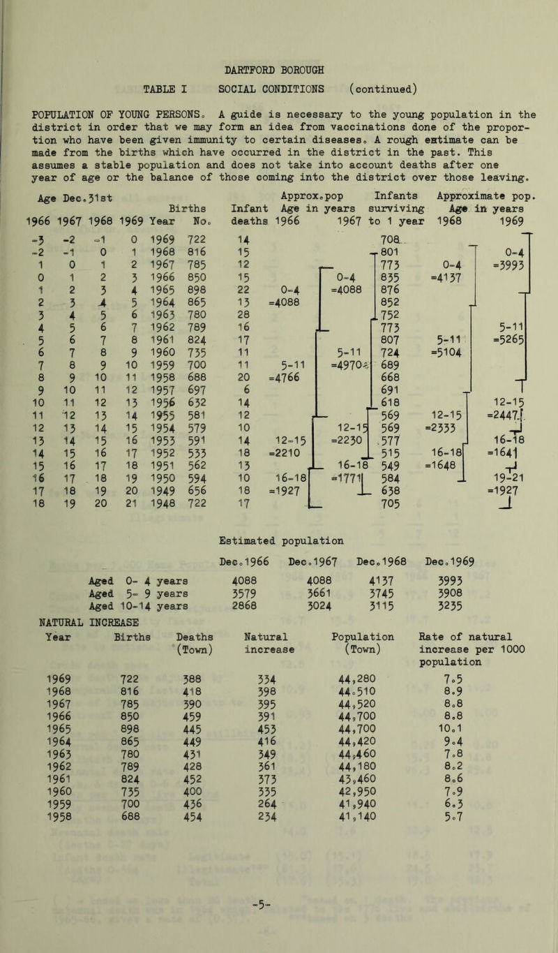 TABLE I SOCIAL CONDITIONS (continued) POPULATION OF YOUNG PERSONSo A guide is necessary to the young population in the district in order that we may foimi an idea from vaccinations done of the propor- tion who have been given immunity to certain diseases. A rough eHtimate can he made from the births which have occurred in the district in the past. This assumes a stable population and does not take into account deaths after one year of age or the balance of those coming into the district over those leaving. Age Dec951st Approx.pop Infants Approximate pop. Births Infant Age in years surviving Age in years 1966 1967 1968 1969 Year No. deaths 1966 1967 to 1 year 1968 1969 “5 -2 =1 0 1969 722 14 708^_ -2 0 1 1968 8I6 15 y801 0-4 1 0 1 2 1967 785 12 773 0-4 =3993 0 1 2 5 1966 850 15 0-4 835 =4137 1 2 3 4 1965 898 22 0-4 =4088 876 2 5 4 5 1964 865 13 =4088 852 5 4 5 6 1965 780 28 1752 4 5 6 7 1962 789 16 4 - 773 5-11 5 6 7 8 1961 824 17 807 5-11 =5265 6 7 8 9 i960 735 11 5-11 724 =5104 7 8 9 10 1959 700 11 5-11 =4970^. 689 8 9 10 11 1958 688 20 =4766 668 T 9 10 11 12 1957 697 6 691 10 11 12 13 1956 632 14 618 12-15 11 12 13 14 1955 581 12 569 12-15 =2447.1- 12 13 14 15 1954 579 10 12-15 569 =2533 -r! 13 14 15 16 1953 591 14 12-15 =2250 .577 _ 16-18 14 15 16 17 1952 533 18 =2210 . 515 16-18 =1641 15 16 17 18 1951 562 13 _ 16-18 549 =1648 16 17 18 19 1950 594 10 16-181 =17711 584 i-i 19-21 17 18 19 20 1949 656 18 =1927 1- 638 =1927 18 19 20 21 1948 722 17 705 Estimated population Dec.1966 Dec.1967 Dec.1968 Dec.1969 NATURAL Aged 0- 4 years Aged 5“ 9 years Aged 10-14 years INCREASE 4O88 3579 2868 4O88 4137 3661 3745 3024 3115 3993 5908 3255 Year Births Deaths (Town) Natural increase Population (Town) Rate of natural increase per 1000 population 1969 722 588 334 44,280 7o5 1968 816 418 398 44c510 8.9 1967 785 390 395 44,520 8.8 1966 850 459 391 44,700 8.8 1965 898 445 453 44,700 10.1 1964 865 449 416 44,420 9c4 1965 780 431 349 44,460 7.8 1962 789 428 361 44,180 8.2 1961 824 452 373 43,460 806 i960 735 400 335 42,950 7o9 1959 700 436 264 41,940 6,3 1958 688 454 254 41,140 5o7 -5“
