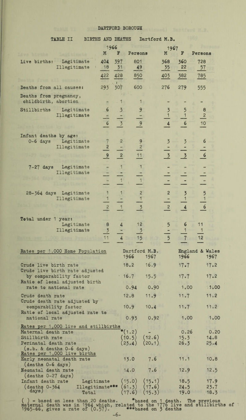 TABLE II BIRTHS AND DEATHS Hartford MoB, 1966 1967 M F Persons M F Persons Live birthss Legitimate 404 597 801 568 560 728 Illegitimate ' 18 51 49 55 22 57 422 428 850 405 582 785 Deaths from all causes: 295 307 600 276 279 555 Deaths from pregnancy, childbirth, abortion - 1 1 - Stillbirths Legitimate 6 5 9 5 5 8 Illegitimate => => ■= 1 1 2 6 _3 _9 _4 6 10 Infant deaths by ages 0-6 days Legitimate 7 2 9 3 5 6 Illegitimate 2 = 2 - - ” A _2 11 _5 _2 6 7=27 days Legitimate =0 1 1 Illegitimate - = - - - ■ = 1 - = 28=564 days Legitimate 1 1 2 2 5 5 Illegitimate 1 1 1 1 2 1 2 _4 6 Total under 1 year: Legitimate 8 4 12 5 6 11 Illegitimate J_ - _2 - 1 1 11 4 15 5 7 12 Rates per 19OOO Home Population Hartford MoB, England & Wales 1966 1967 1966 1967 Crude live birth rate 18,2 16,9 17.7 17.2 Crude live birth rate adjusted by comparability factor■ 16„7 15o5 l7o7 17.2 Ratio ®f Iccal adjusted birth rate to national rate 0o94 0,90 1,00 If, 00 Crude death rate 12,8 11,9 iio7 11,2 Crude death rate adjusted by comparability factor 10„9 10,4 11,7 11,2 Rati® of local adjusted rate to national rate 0.93 0,92 1,00 1,00 Rates per 1,000 live and stillbirths Maternal death rate *(l,2) - 0,26 0,20 Stillbirth rate (10.5) (12.6) l5o5 14o8 Perinatal death rate (25.4) (2O0I) 26.5 25o4 (sobo & deaths 0=6 days) Rates per 1,000 live births Early neonatal death rate 15c0 7o6 11.1 10,8 (deaths 0-6 days) Neonatal death rate 14o0 7o6 12,9 12,5 (deaths 0=27 days) (I5o0) (15.1) Infant death rate Legitimate 18,5 17o9 (deaths O-564 Illegitimate*** (61.5) (17.6) 24«5 23.7 ' Total (17.6) (15.3) 19 = 0 18,5 { ) = based on less than 20 deaths» *based on 1 death. The previous maternal death was in 1964 which, related to the 177° live and stillbirths of 1965=60, gives a rate of (Oo57)o ***based on 3 deaths =6=