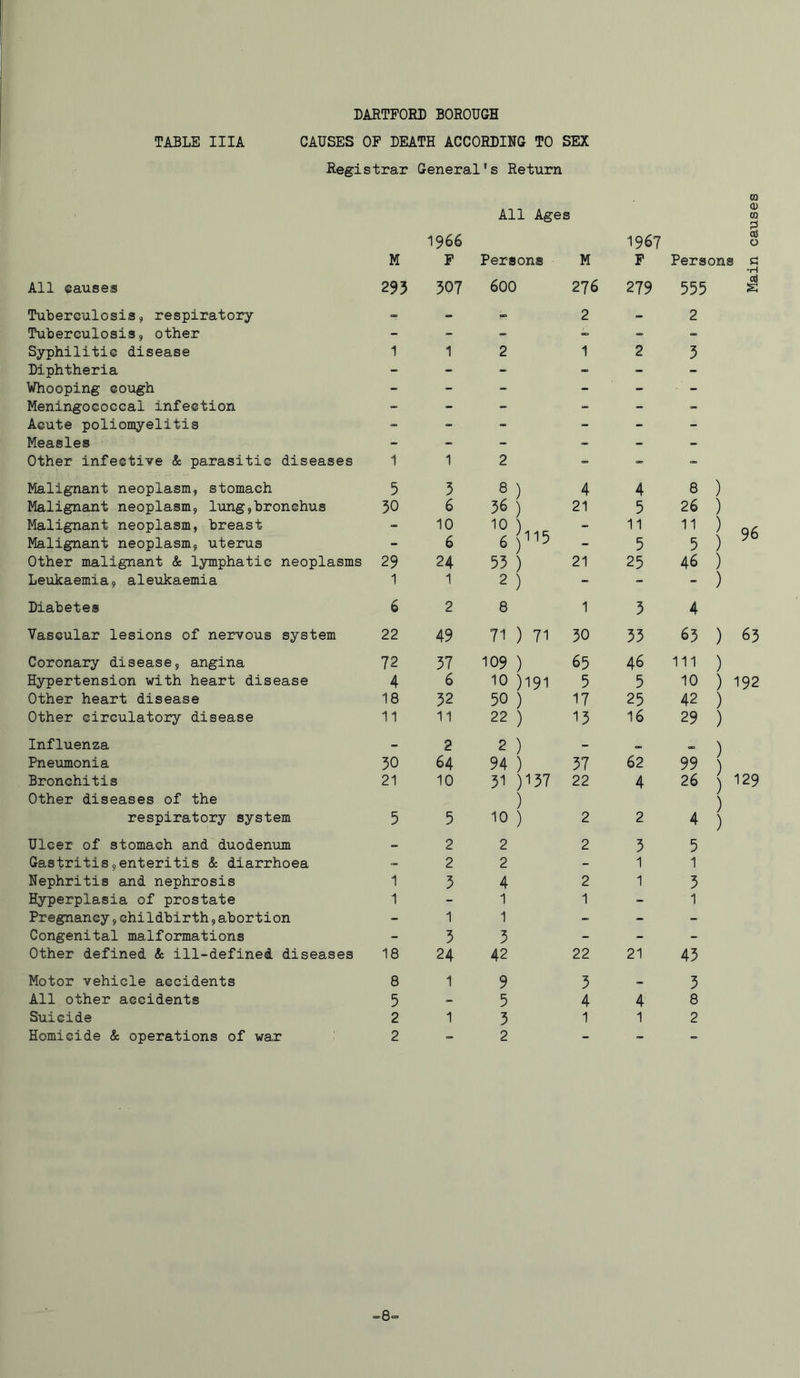 TABLE IIIA CAUSES OP DEATH ACCORDING TO SEX Registrar General's Return M All causes 293 Tuberculosis, respiratory Tuberculosis, other Syphilitic disease 1 Diphtheria Whooping coxogh Meningococcal infection Acute poliomyelitis Measles Other infective & parasitic diseases 1 Malignant neoplasm, stomach 5 Malignant neoplasm, lung,bronchus 30 Malignant neoplasm, breast Malignant neoplasm, uterus Other malignant & lymphatic neoplasms 29 Leuka emia, a1eukaemia 1 Diabetes 6 Vascular lesions of nervous system 22 Coronary disease, angina 72 Hypertension with heart disease 4 Other heart disease 18 Other circulatory disease 11 Influenza Pneumonia 30 Bronchitis 21 Other diseases of the respiratory system 5 Ulcer of stomach and duodenum Gastritis,enteritis & diarrhoea Nephritis and nephrosis 1 Hyperplasia of prostate 1 Pregnancy,childbirth,abortion Congenital malformations Other defined & ill-defined diseases 18 Motor vehicle accidents 8 All other accidents 5 Suicide 2 Homicide & operations of war 2 0) All Ages CD 03 1966 1967 c6 0 p Persons M P Persons •H 307 600 276 279 555 s “ - 2 - 2 1 2 1 2 3 1 2 - - - 5 8 ) 4 4 8 ) 6 36 ) |il5 21 5 26 ) 10 6 10 6 — 11 5 11 5 ) ) 96 24 53 ) 21 25 46 ) 1 2 ) - - - ) 2 8 1 3 4 49 71 ) 71 30 33 63 ) 63 37 109 ) 65 46 111 ) 6 10 )191 5 5 10 ) 192 32 50 ) 17 25 42 ) 11 22 ) 13 16 29 ) 2 2 ) - ) ) ) ) 64 94 ) 37 62 99 10 31 )137 22 4 26 129 ) 5 10 ) 2 2 4 ) 2 2 2 3 5 2 2 - 1 1 3 4 2 1 3 - 1 1 - 1 1 1 - - - 3 3 - - - 24 42 22 21 43 1 9 3 - 3 - 5 4 4 8 1 3 1 1 2 2 8=