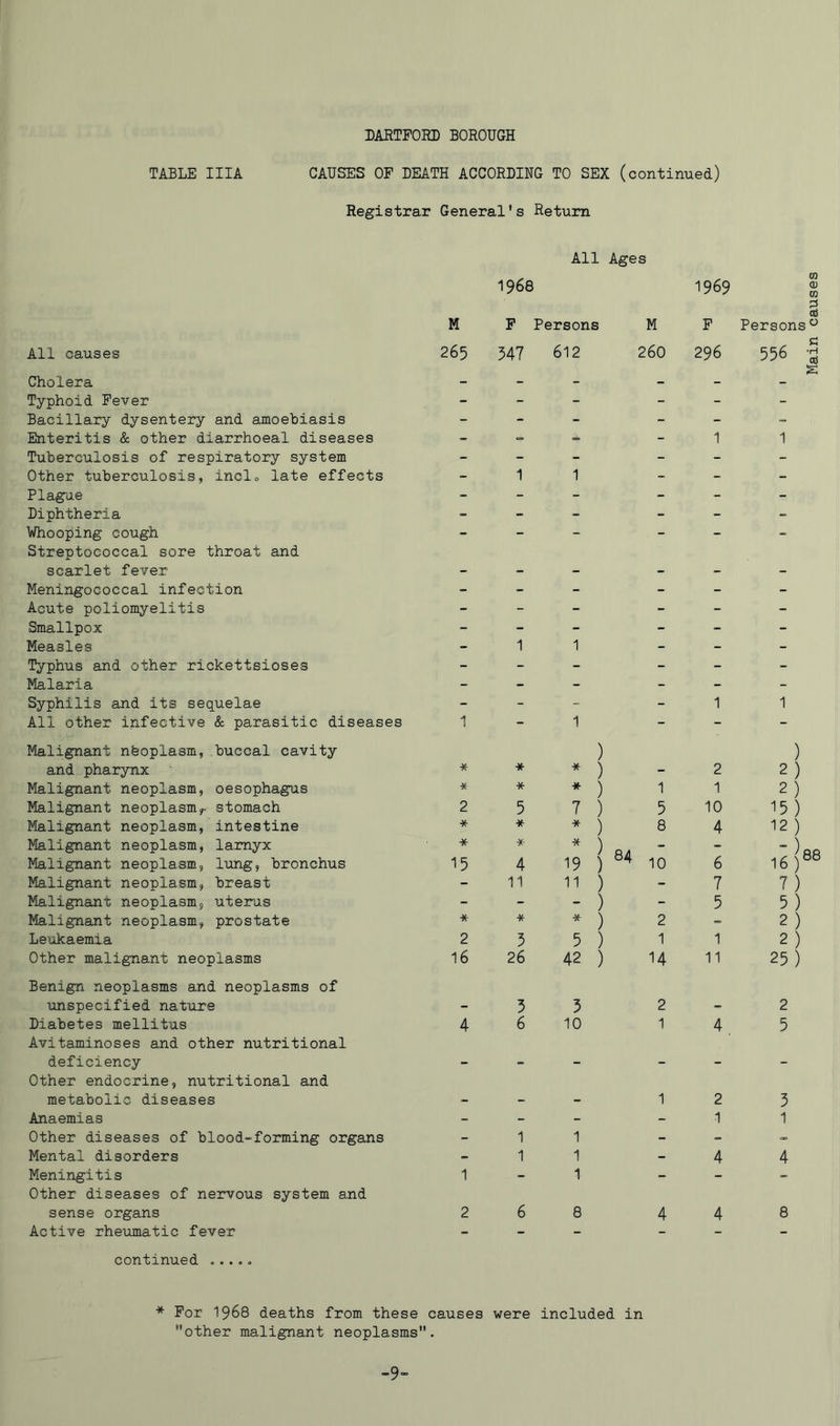 TABLE IIIA CAUSES OF DEATH ACCORDING TO SEX (continued) Registrar General's Return All causes Cholera Typhoid Fever Bacillary dysentery and amoehiasis Enteritis & other diarrhoeal diseases Tuberculosis of respiratory system Other tuberculosis, inclo late effects Plague Diphtheria Whooping cough Streptococcal sore throat and scarlet fever Meningococcal infection Acute poliomyelitis Smallpox Measles Typhus and other rickettsioses Malaria Syphilis and its sequelae All other infective & parasitic diseases Malignant nboplasm, buccal cavity and pharynx Malignant neoplasm, oesophagus Malignant neoplasm^- stomach Malignant neoplasm, intestine Malignant neoplasm, lamyx Malignant neoplasm, breast Malignant neoplasm, uterus Malignant neoplasm, prostate Leukaemia Other malignant neoplasms Benign neoplasms and neoplasms of tmspecified nature Diabetes mellitus Avitaminoses and other nutritional deficiency Other endocrine, nutritional and metabolic diseases Anaemias Other diseases of blood-foirming organs Mental disorders Meningitis Other diseases of nervous system and sense organs Active rheTunatic fever All Ages M 1968 F : Persons M 1969 F m OJ to 0 Persons“ 265 347 612 260 296 556 '3 - - - - - S - - - - - - - - - - - - - 1 1 - - - - - - - 1 1 - - - - - - - - - - - - - - - - - - - - - - - - - - - - - - - - - - - - - - - - - - - - - - 1 1 - - - - - - - - - - - - - - - - - - - 1 1 1 - 1 - - - * * ) ^ ) 2 ) 2 ) * * ) 1 1 2 ) 2 5 7 ) 5 10 15) * * ^ ) 8 4 12 ) * -X- ) - 11 11 ) - 7 7 ) - - - ) - 5 5) * * ^ ) 2 2 ) 2 5 5 ) 1 1 2 ) 16 26 42 ) 14 11 25) 3 3 2 2 4 6 10 1 4, 5 - - - - - - _ 1 2 3 - - - - 1 1 - 1 1 - - - 1 1 - 4 4 1 - 1 - - - 2 6 8 4 4 8 continued ..... * For 1968 deaths from these causes were included in other malignant neoplasms. -9- Main causes
