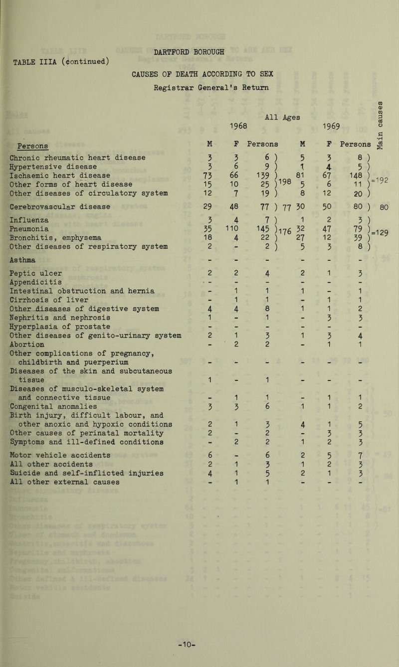 TABLE IIIA (continued) CAUSES OP DEATH ACCORDING TO SEX Registrar General's Return 1968 All Ages 1969 m <D o Persons M F Persons M P Persons ^ Chronic rheumatic heart disease 3 3 6 ) 5 3 8 ) Hypertensive disease 3 6 9) 1 4 5 ) Ischaemic heart disease 73 66 139 ) 81 67 148 ) = 192 Other forms of heart disease 15 10 25 5 6 11 Other diseases of circulatory system 12 7 19 ) 8 12 20 ) Cerebrovascular disease 29 48 77) 77 30 50 80 ) 80 Influenza 3 4 7 ) 1 2 3 ) Pneumonia 35 110 ^45 )i76 32 47 79 )=129 Bronchitis, emphysema 18 4 22 ) 27 12 39 Other diseases of respiratory system 2 - 2 ) 5 3 8 ) Asthma - - - - - - Peptic ulcer 2 2 4 2 1 3 Appendicitis • - - - - - - Intestinal obstruction and hernia - 1 1 1 - 1 Cirrhosis of liver - 1 1 - 1 1 Other .diseases of digestive system 4 4 8 1 1 2 Nephritis and nephrosis 1 - 1 - 3 3 Hyperplasia of prostate - - - - - - Other diseases of genito-urinary system 2 1 3 1 3 4 Abortion Other complications of pregnancy, — 2 2 1 1 childbirth and puerperium Diseases of the skin and subcutaneous • — tissue 1 - 1 - - - Diseases of musculo-skeletal system and connective tissue - 1 1 - 1 1 Congenital anomalies Birth injury, difficult labour, and 3 3 6 1 1 2 other anoxic and hypoxic conditions 2 1 3 4 1 5 Other causes of perinatal mortality 2 - 2 - 3 5 Symptoms and ill-defined conditions - 2 2 1 2 3 Motor vehicle accidents 6 6 2 5 7 All other accidents 2 1 3 1 2 3 Suicide and self-inflicted injuries 4 1 5 2 1 3 All other external causes — 1 1 - - - -10-