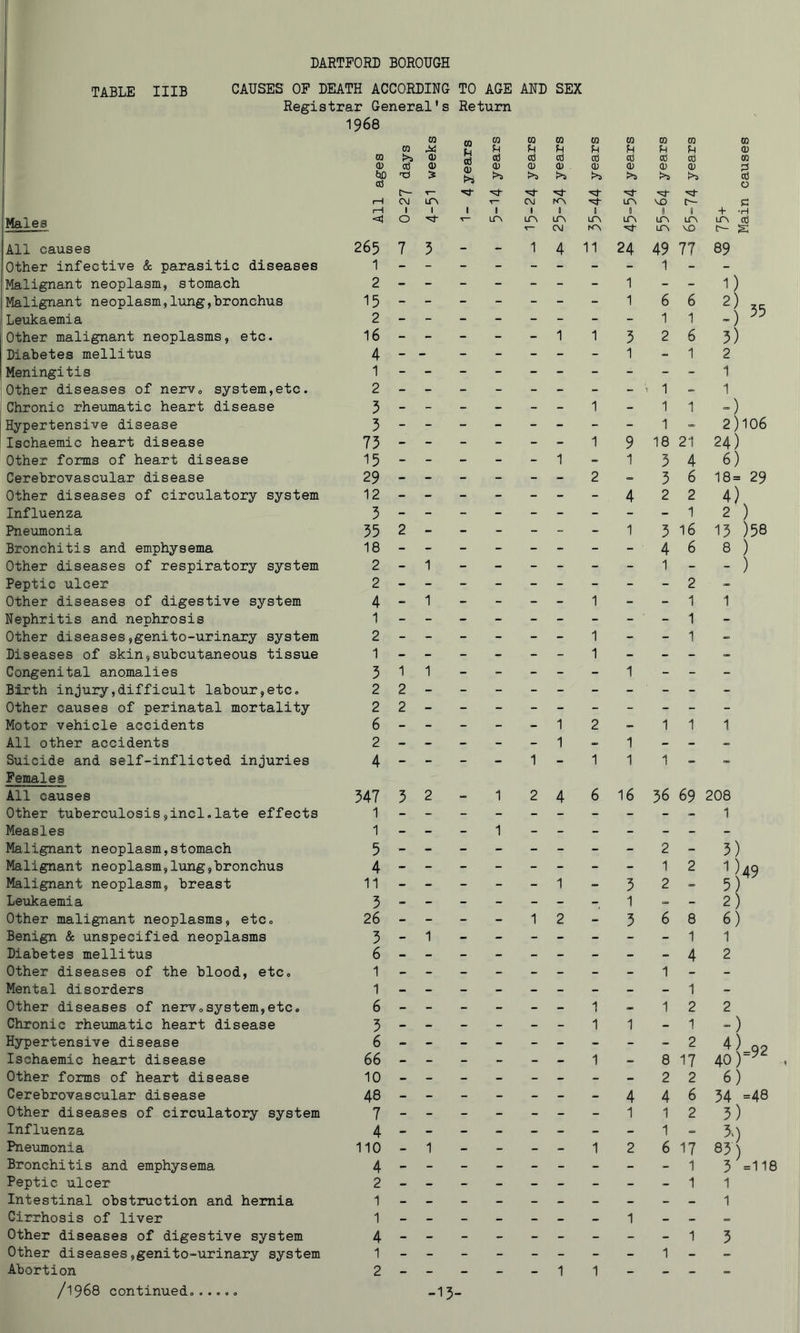 TABLE IIIB CAUSES OP DEATH ACCORDING TO AGE AND SEX Registrar General's Return 1968 CQ 0 03 rH rH CQ CO cu 0 > OQ Fh 03 0) >i CO o3 QJ CO n o3 CU CQ o3 CD !>s CQ o3 CD CO o3 CD l>s CD CO CD CQ cO CD i>i CQ Q) 03 § i>- C\J t— LPv 1 C\J hTN 0 ir\ ! VO 11 p- 1 + 'H Males All causes <a! 0 ir\ LOi LOi LTN LTV irv IP, cO 265 7 5 1 CM 4 to, 11 24 LP, 49 VO 77 S 89 Other infective & parasitic diseases 1 1 - - Malignant neoplasm, stomach 2 - - - - - - - 1 - - 1) Malignant neoplasm,lung,bronchus 15 - - - - - - - 1 6 6 !j 55 Leukaemia 2 - - - - - - - - 1 1 Other malignant neoplasms, etc. 16 - - - - - 1 1 5 2 6 5) Diabetes mellitus 4 - - - - - - - 1 - 1 2 Meningitis 1 - 1 Other diseases of nerVo system,etc. 2 t 1 _ 1 Chronic rheumatic heart disease 5 - - - - - - 1 - 1 1 ») Hypertensive disease 3 1 - 2)106 Ischaemic heart disease 75 - - - - - - 1 9 18 21 24) Other forms of heart disease 15 - - - - - 1 - 1 5 4 6) Cerebrovascular disease 29 - - - - - - 2 = 5 6 18= 29 Other diseases of circulatory system 12 - - - - - - - 4 2 2 4)^ Influenza 5 1 2) Pneumonia 55 2 - - - - - - 1 5 16 15 )58 Bronchitis and emphysema 18 4 6 8 ) Other diseases of respiratory system 2 - 1 - - - - - - 1 - - ) Peptic ulcer 2 2 Other diseases of digestive system 4 - 1 - - - - 1 - - 1 1 Nephritis and nephrosis 1 1 Other diseases,genito-urinary system 2 - - - - - - 1 - - 1 Diseases of skin,subcutaneous tissue 1 - - - - - - 1 - - - Congenital anomalies 5 1 1 - - - - - 1 - - - Birth injury,difficult labour,etc. 2 2 Other causes of perinatal mortality 2 2 Motor vehicle accidents 6 - - - - - 1 2 - 1 1 1 All other accidents 2 - - - - - 1 OK. 1 - - Suicide and self-inflicted injuries 4 - - - - 1 - 1 1 1 - Females All causes 547 5 2 1 2 4 6 16 56 69 208 Other tuberculosis,incl.late effects 1 1 Measles 1 - - - 1 - - - - - - - Malignant neoplasm,stomach 5 - - - - - - - - 2 - 5) Malignant neoplasm,lung,bronchus 4 - - - - - - - - 1 2 1 )49 Malignant neoplasm, breast 11 - - - - - 1 - 5 2 5 Leukaemia 5 - - - - - - - 1 - 2) Other malignant neoplasms, etc. 26 - - - - 1 2 - 5 6 8 6) Benign & unspecified neoplasms 5 - 1 - - - - - - - 1 1 Diabetes mellitus 6 4 2 Other diseases of the blood, etc. 1 - - - - - - - - 1 - - Mental disorders 1 1 Other diseases of nerv.system,etc. 6 - - - - - - 1 1 2 2 Chronic rheumatic heart disease 5 - - - - - - 1 1 - 1 ~) Hypertensive disease 6 2 4) 02 40)=^^ Ischaemic heart disease 66 - - - - - - 1 8 17 Other forms of heart disease 10 - - - - - - - - 2 2 6) Cerebrovascular disease 48 - - - - - - - 4 4 6 54 =48 Other diseases of circulatory system 7 - - - - - - - 1 1 2 5) Influenza 4 1 =. 5') Pneumonia 110 - 1 - - - - 1 2 6 17 85 5 =11 Bronchitis and emphysema 4 1 Peptic ulcer 2 1 1 Intestinal obstruction and hernia 1 1 Cirrhosis of liver 1 - - - - - - - 1 - - = Other diseases of digestive system 4 1 5 Other diseases,genito~\irinary system 1 1 - - Abortion 2 - - - - - 1 1 - - - /^^6& continuedo....o -13-