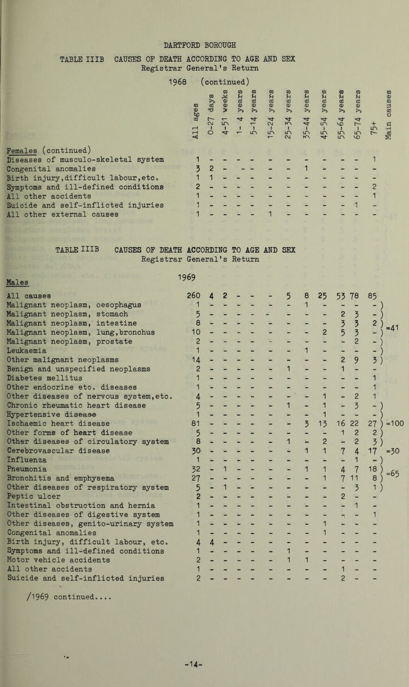 TABLE II IB CAUSES OF DEATH ACCORDING TO AGE AND SEX Registrar General's Return 1968 (continued) m CQ 0 ra CO CQ CQ CO CO CO h H P P fH 0 0) cd cd cd cd cd cd cd cd CO ca cd 0) 0 0 0 0 0 0) 0 0 0 0) xi > >5 Cd 0 cd t- ^— CVJ LTN ^— CM hO, VO i>- + Sh 1—1 1 1 ! 1 Q 1 1 II 1 0 UtA “H t—1 0 — LTA ITN LPv LP» LPs LfV UA cd CM hTN UA VO S Females (continued) Diseases of musculo-skeletal system Congenital anomalies Birth injury,difficult labour,etc. Symptoms and ill-defined conditions All other accidents Suicide and self-inflicted injuries All other external causes 1 - 5 2 1 1 2 - 1 - 1 - 1 - 1 2 1 TABLE IIIB CAUSES OF DEATH ACCORDING TO AGE AND SEX Registrar General's Return Males 1969 All causes 260 Malignant neoplasm, oesophagus 1 Malignant neoplasm, stomach 5 Malignant neoplasm, intestine 8 Malignant neoplasm, lung,bronchus 10 Malignant neoplasm, prostate 2 Leukaemia 1 Other malignant neoplasms I4 Benign and unspecified neoplasms 2 Diabetes mellitus 1 Other endocrine etCo diseases 1 Other diseases of nervous system,etc<> 4 Chronic rheumatic heart disease 5 Hypertensive disease- 1 Ischaemic heart disease 81 Other forms of heart disease 5 Other disea,ses of circulatory system 8 Cerebrovascular disease 50 Influenza 1 Pneumonia 32 Bronchitis and emphysema 27 Other diseases of respiratory system 5 Peptic ulcer 2 Intestinal obstruction and hernia 1 Other diseases of digestive system 1 Other diseases, genito-urinary system 1 Congenital anomalies 1 Birth injury, difficult labour, etc. 4 Symptoms and ill-defined conditions 1 Motor vehicle accidents 2 All other accidents 1 Suicide and self-inflicted injuries 2 /1969 continued.... 4 2 - - - 5 8 1 25 53 78 85 ) ) 2 3 : : : 2 3 5 5 3 2 ).41 1 2 - ) ) ) 1 2 1 9 3 1 1 1 1 13 0 1 1 - - - - - 1 - - C, 3 ) ) ) =100 ... 5 16 22 27 1 2 2 ) - - - - - 1 - 2 ■=, 2 3 ) - - - - - - 1 1 7 4 17 =30 - 1 - ) - 1 - - - - 1 1 1 4 7 7 11 18 8 j =65 - 1 0 3 1 ) 1 1 1 4 1 1 * 1 1 • 1 a. > - - - - - - - 2 - - -14-