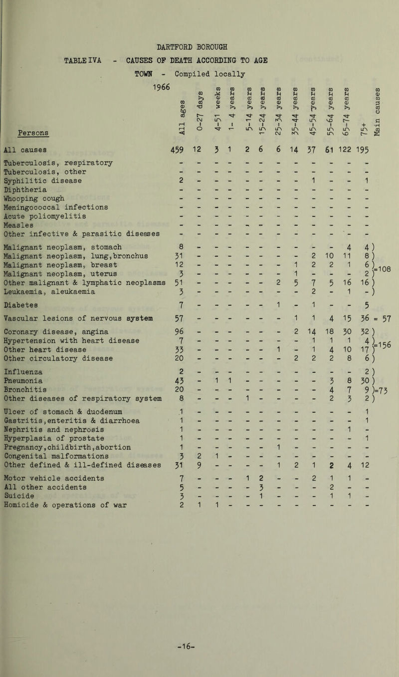 Persons All causes TOWN - Compiled locally 1966 CO CO CO CO CO CO CO CO CQ CO CQ fH fH fH fH f-t fH fH fH 0) (V cd cd Cd cd cd Cd Cd Cd CO CO cd (V CD CD (D CD CD CD CD CD <D Td t»D > >5 >5 h cd 0 oj C^ r— C\J ir\ T— (M cd rH 0 1 1 1 1 1 1 « 1 Q + “H fH 0 'V- T— ITN ITN LTN LtA LTN CM LTN d- 459 12 3 1 2 6 6 14 57 61 122 195 Tuberculosisj respiratory Tuberculosis, other ____________ Syphilitic disease Diphtheria ____________ Whooping cough ____________ Meningococcal Infections ____________ Acute poliomyelitis ____________ Measles Other infective & parasitic diseases - - - - - - - - - - - Malignant neoplasm, stomach 8 Malignant neoplasm, lung,bronchus 51 Malignant neoplasm, breast 12 Malignant neoplasm, uteinis 5 Other malignant & lymphatic neoplasms 51 Leukaemia, aleukaemia 5 Diabetes 7 Vascular lesions of nervous system 57 Coronary disease, angina 96 Hypertension with heart disease 7 Other heart disease 53 Other circulatory disease 20 Influenza 2 Pneumonia 45 Bronchitis 20 Other diseases of respiratory system 8 Ulcer of stomach & duodenum .1 Gastritis,enteritis & diarrhoea 1 Nephritis and nephrosis 1 Hyperplasia of prostate 1 Pregnancy,childbirth,abortion 1 Congenital malfoimaations 5 Other defined & ill-defined diseases 51 Motor vehicle accidents 7 All other accidents 5 Suicide 5 Homicide & operations of war 2 2 9 1 1 1 1 _ _ _ _ 2 _ _ _ 1 2 - - - 2 5 7 _ _ _ _ 2 - - 1 - 1 ---11 - - - 2 14 _ _ 1 _ 1 - - - 2 2 10 2 5 4 18 1 4 2 4 11 1 16 1 15 50 1 10 8 1 ----- 5 8 - ----- 4 7 1 - - - - 2 5 1 1 4) 8) ^=1 2) 16) -) 08 56 = 57 32) ^ ^=156 6) 2) 30) 9 )=75 2) 1 1 _ _ 1 2 1 2 4 12 1 2 ■2 - - 2 1 0 1 - - 3 - 1 - - - C, 1 1 -16-