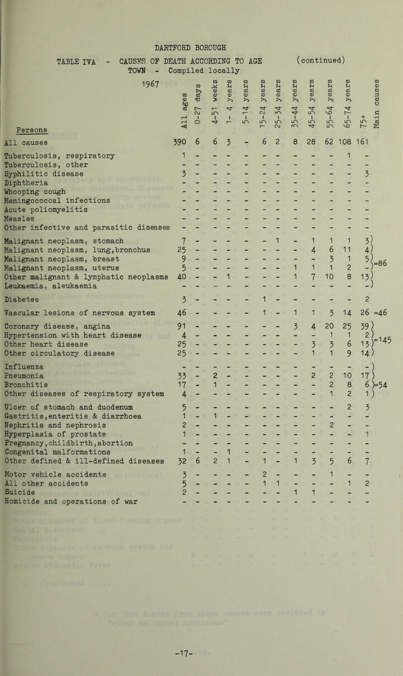 TABLE IVA - CAUSES OP DEATH ACCORDING TO AGE TOWN - Compiled locally 1967 (continued) CQ CQ CQ CQ CQ CQ CQ CQ 0 ra CQ f-l fn 0 t>s (U Cd cd cd Cd cd Cd cd cd m CQ cd CD CD 0 0 0 0 0 0 0 0) > !>3 >3 1>3 cd tjD 0 cd >- CM ^— CM ir\ VD f— sd 1—1 1 1 t 1 1 1 1 B II 1 + *rH »—1 0 liA LTN LP\ LCA LPv Lr\ Lr\ cd ^— CM hCA ir\ VO h- s 590 6 6 5 - 6 2 8 28 62 108 161 Persons All causes Tuberculosis, respiratory I----------]- Tuberculosis, other ____________ Syphilitic disease 5__________5 Diphtheria ____________ Whooping cough ____________ Meningococcal infections ____________ Acute poliomyelitis ____________ Measles ____________ Other infective and parasitic diseases ____________ Malignant neoplasm, stomach 7 Malignant neoplasm, lung,bronchus 25 Malignant neoplasm, breast 9 Malignant neoplasm, uterus 5 Other malignant & lymphatic neoplasms 40 Lexikaemia, aleukaemia 1-11 --46 - - - 5 1 1 1 1 7 10 1 11 1 2 8 5) =86 Diabetes 5 Vascular lesions of nervous system 46 Coronary disease, angina 91 Hypertension with heart disease 4 Other heart disease 25 Other circulatory disease 25 1 1 2 1 1 5 14 26 =46 5 4 20 25 59) - - 'I 2) . - 5 3 6 15) - 1 1 9 14) Influenza Pneumonia Bronchitis Other diseases of respiratory system Ulcer of stomach and duodenxam Gastritis,enteritis & diarrhoea Nephritis and nephrosis Hyperplasia of prostate Pregnancy,childbirth,abortion Congenital malformations Other defined & ill-defined diseases Motor vehicle accidents All other accidents Suicide Homicide and operations of war 53 - 2 - - - - - 2 2 10 17) l7 - 1------ 2 86 )=54 4________12 1) 5--_-__---23 2----.--_2- = 1__1 ________ 52621- 1-1 5567 5____2---1-- 5----11---12 17-