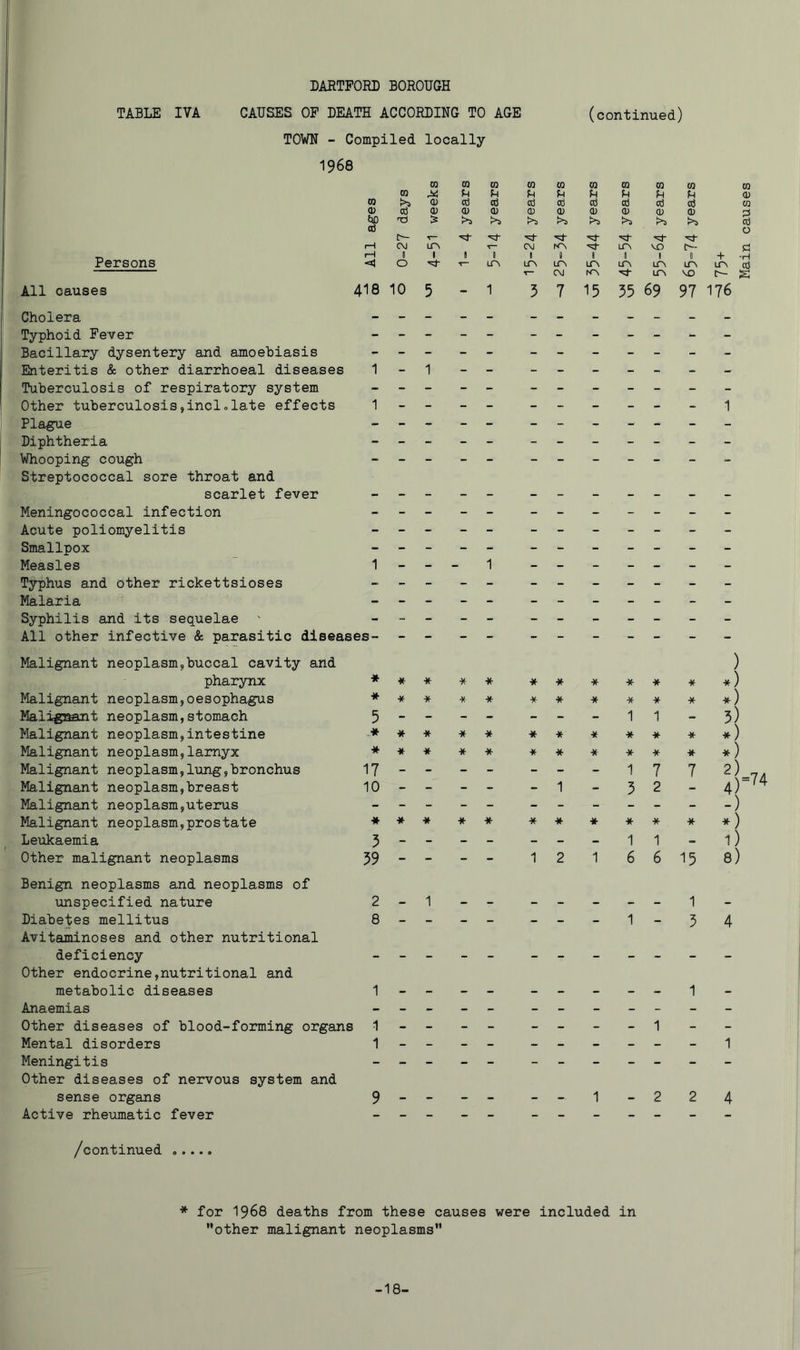 Persons All causes DARTPORL BOROUGH TOWN - Compiled locally 1968 CO CO CO CO CO CO CO CO CO U 03 tr- T- (—I 1 1 1 1 1 g 1 1 1 1 00 T— 10 5 - 1 3 7 15 35 69 97 -I- -H 176 Cholera ___ __ __ _ __ Typhoid Pever _____ _______ Bacillary dysentery and amoebiasis ___ __ __ _ __ Enteritis & other diarrhoeal diseases 1-1 -- _______ Tuberculosis of respiratory system ___ __ __ _ __ Other tuberculosis,incl.late effects 1-- -- -- - -- - 1 Plague ___ __ __ _ __ Diphtheria _____ _______ Whooping cough ____________ Streptococcal sore throat and scarlet fever _____ _______ Meningococcal infection ___ __ __ _ __ Acute poliomyelitis ___ __ __ _ __ Smallpox ___ __ __ _ __ Measles 1---1 _______ Typhus and other rickettsioses _____ _______ Malaria _____ _______ Syphilis and its sequelae ' _____ _______ All other infective & parasitic diseases- Malignant neoplasm,oesophagus * * * * * * * * * * * Maligimnt neoplasm,stomach 5 1 1 - 3) Malignant neoplasm,intestine * * * * * * * * * * *) Malignant neoplasm,lung,bronchus 17 1 7 7 Malignant neoplasm,breast 10 - - - - - 1 - 3 2 - Malignant neoplasm,uterus Malignant neoplasm,prostate * * * * * * * * * * * \mspecified nature Diabetes mellitus Avitaminoses and other nutritional Other endocrine,nutritional and metabolic diseases Mental disorders Other diseases of nervous system and Active rheumatic fever 2_1__ _____1_ 8--- - ___1_54 1____ _____1_ 1____ ______1 * for 1968 deaths from these causes were included in ’’other malignant neoplasms” -18-
