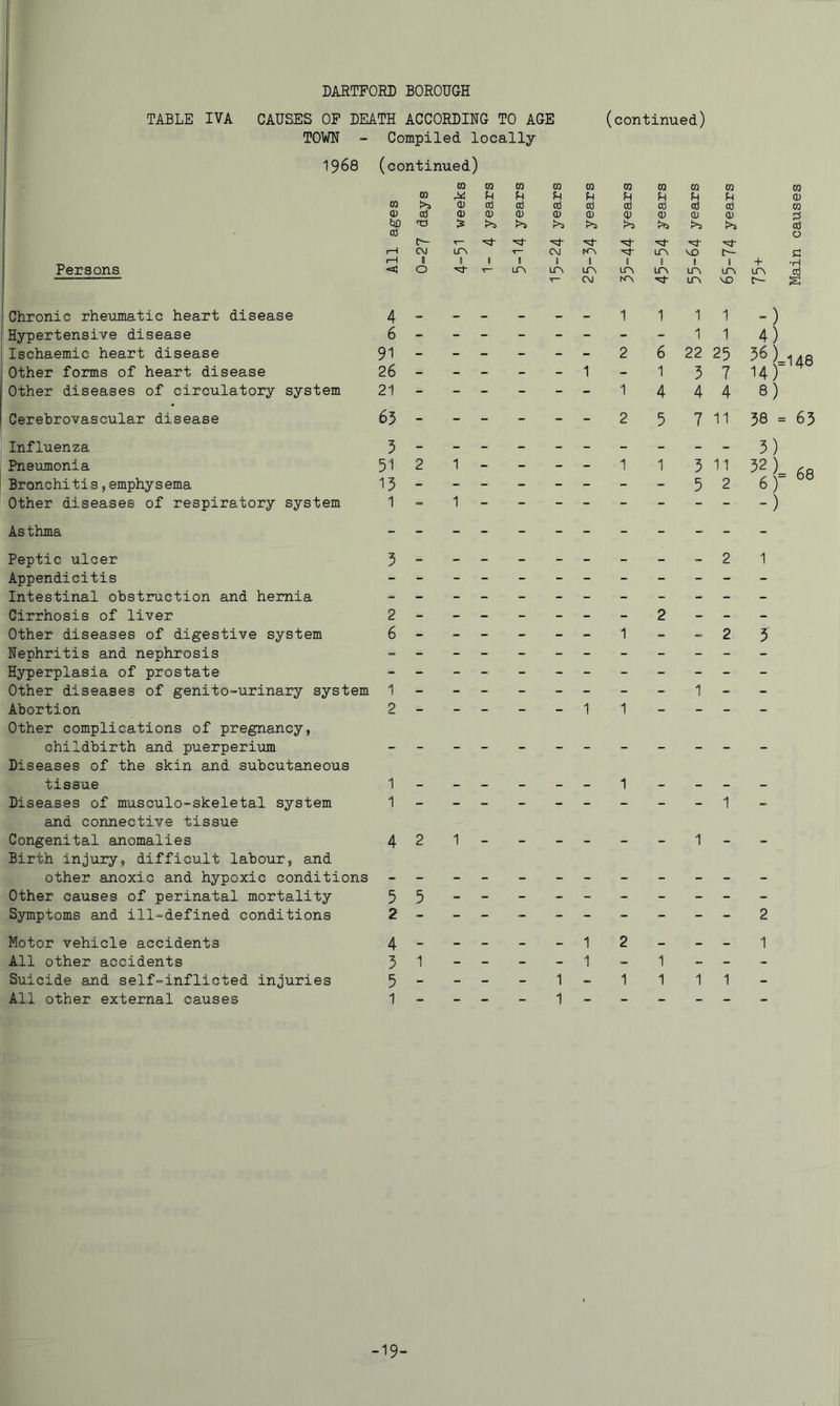 Persons TABLE IVA CAUSES OP DEATH ACCORDING TO AGE (continued) TOWN - Compiled locally 1968 (continued) CO CO CQ CO CO CQ CO CQ CQ CO to f-t fH CD CQ CD cd Cd cd cd cd cd cd Cd CO (1) cd CD CD CD CD CD <P CD CD CD 0 fjD Td IS l>s !>s >3 cd cd C-- V- 'vt- 'cd- 'd- 'vj- 0 (—1 CM LOi 1— (TcJ NA Lf> VD D- 1—1 B 0 « 1 1 1 1 ! 1 1 + •H •<! 0 T— Lf> LOi LO, Lf>i LOi cd CM LTN MD i>- S Chronic rheumatic heart disease 4 Hypertensive disease 6 Ischaemic heart disease Other forms of heart disease 26 Other diseases of circulatory system 21 Cerebrovascular disease 65 -----11 ----- 2 6 _ _ _ _ 1 _ 1 - _____ 1 4 . _____ 2 5 1 1 1 1 22 25 5 7 4 4 7 11 4i 8) 58 = 65 Influenza Pneumonia Bronchitis,emphys ema Other diseases of respiratory system 5 - - 51 2 1 15 . - 1 - 1 5 11 5 2 3) 6)- 68 -) Asthma Peptic ulcer Appendicitis Intestinal obstruction and hernia Cirrhosis of liver Other diseases of digestive system Nephritis and nephrosis Hyperplasia of prostate Other diseases of genito-urinary system Abortion Other complications of pregnancy, childbirth and puerperium Diseases of the skin and subcutaneous tissue Diseases of musculo-skeletal system and connective tissue Congenital anomalies Birth injury, difficult labour, and other anoxic and hypoxic conditions Other causes of perinatal mortality Symptoms and ill=defined conditions Motor vehicle accidents All other accidents Suicide and self-inflicted injuries 5_________21 2_--____2--- 6 - - - - - - 1 - -2 5 1_-____-_1-_ 1 1 1 1 - 4 2 1 - - - - - - 1 - - 5 5 ■ : 2 2 4 - - - - 1 2 - - 1 5 1 - - - 1 - 1 - - - 5 - - - - 1 - 1 1 1 1 -