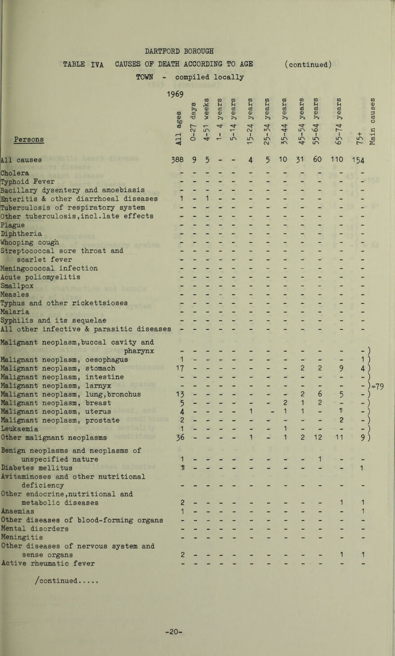 Persons kll causes DARTPORD BOROUGH TABLE IVA CAUSES OP DEATH ACCORDING TO AGE TOWN - compiled locally (continued) 1969 CO CO CO 00 CO CO CO CO CO CO U u n U fjo rH 1 1 1 1 1 1 1 1 1 1 + 1—1 0 LOi LPv LPv LPv LPv iPv CO 00 9 5 _ - 4 5 10 31 60 110 i54 Cholera _ _ _ Typhoid Pever _ _ _ Bacillary dysentery and amoebiasis _ _ _ jEnteritis & other diarrhoeal diseases 1-1 iTuberculosis of respiratory system _ _ _ Other tuberculosis,inclolate effects _ _ _ Plague _ _ _ Diphtheria _ _ _ Whooping cough _ _ _ Streptococcal sore throat and _ _ _ scarlet fever _ _ _ Acute poliomyelitis _ _ _ Smallpox _ _ _ Measles _ _ _ Malaria _ _ _ All other infective & parasitic diseases - - - pharynx Malignant neoplasm, oesophagus Malignant neoplasm, stomach Malignant neoplasm, intestine Malignant neoplasm, lamyx Malignant neoplasm, lung,bronchus Malignant neoplasm, breast Malignant neoplasm, uterus Malignant neoplasm, prostate Leukaemia unspecified nature Diabetes mellitus Other endocrine,nutritional and metabolic diseases Mental disorders Meningitis Other diseases of nervous system and Active rheumatic fever 1--^- 17 - - - - - 15 - - - - - 5 - - - - - 4 - - - - 1 2---- 229 265 2 12- 11-1' 2 1 - - - -) 1 ) 4) -) - )=79 -) = ) -) -) -) 1 I 1 1 2-------- - 1 1 2_------__ 1 1 -20=.