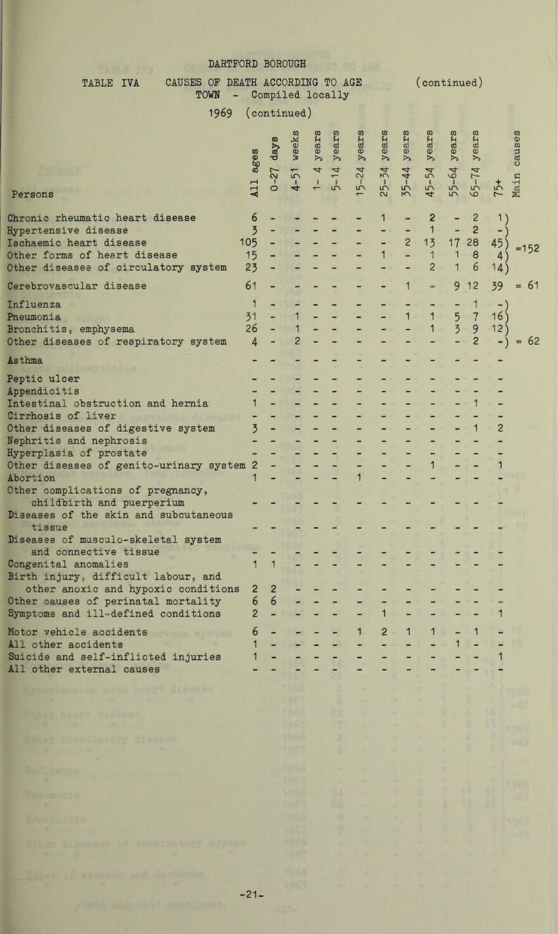 Persons TABLE IVA CAUSES OF DEATH ACCORDING TO AGE (continued) TOWN - Compiled locally 1969 (continued) la CQ m CQ CQ CQ CD CD CD CD m U U 54 U CD CD cc3 a cc3 cd cd cd Cd cd CD 01 (6 CD CD CD CD CD CD CD CD CD 0 <D tJ > >3 !>3 !>s t>3 »>3 t>3 cd r- 'vT 0 CVJ LCA T- C\J ir> MD C (H 1 1 1 0 1 1 1 i 1 « + •H rH 0 ^— LTN Lf^ ir\ UA cd CM MD C-- S Chronic rheumatic heart disease 6 - - Hypertensive disease 5 - - Ischaemic heart disease 105 - - Other forms of heart disease 15 - - Other diseases of circulatory system 23 - - Cerebrovascular disease 61 - Influenza 1 - Pneumonia 31 - 1 Bronchitis, emphysema 26 - 1 Other diseases of respiratory system 4 - 2 1 » 2 - 2 1) 1 - 2 -) - 2 15 17 28 45) -cp 1 - 1 18 4)^ 2 1 6 14) 1 ^ 9 12 59 = 61 - - - - 1 ”) 1 1 5 7 16) 1 3 9 12) - 2 -) = 62 Asthma Peptic ulcer Appendicitis Intestinal obstruction and hernia Cirrhosis of liver Other diseases of digestive system Nephritis and nephrosis Hyperplasia of prostate Other diseases of genito-urinary system Abortion Other complications of pregnancy, childbirth and puerperium Diseases of the skin and subcutaneous tissue Diseases of musculo-skeletal system and connective tissue Congenital anomalies Birth injury, difficult labour, and other anoxic and hypoxic conditions Other causes of perinatal mortality Symptoms and ill-=defined conditions Motor vehicle accidents All other accidents Suicide and self-inflicted injuries All other external causes 3--- - -----12 2-------1--1 1 1 22-- - - -- -- -- 66---------- 2-----1----1 6----1211-1- -21-