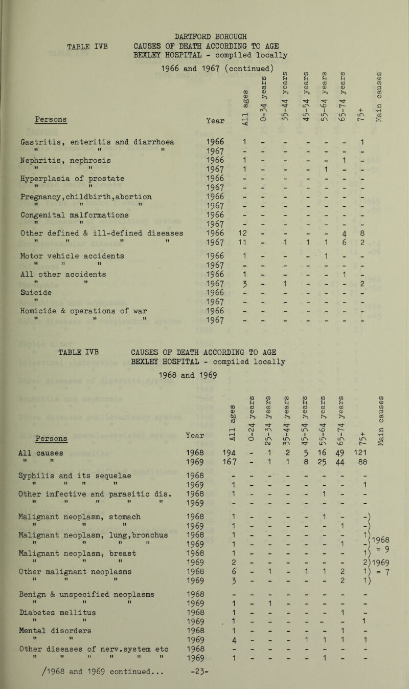 TABLE IVB CAUSES OF DEATH ACCORDING TO AGE BEXLEY HOSPITAL - compiled locally 1966 and 1967 (continued) Persons Gastritis, enteritis and diarrhoea II II II Nephritis, nephrosis It It Hyperplasia of prostate II H Pregnancy,childbirth,abortion ai It It Congenital malformations It II Other defined & ill-defined diseases It II 11 It Motor vehicle accidents )i II 11 All other accidents It It Suicide II Homicide & operations of war 11 II 11 Year 1966 1967 1966 1967 1966 1967 1966 1967 1966 1967 1966 1967 1966 1967 1966 1967 1966 1967 1966 1967 CQ 0 m CD TO CD >3 m H ai CD CO ccj 0 CO 0 ra § CD c6 l>3 VD 0 g 1 S 1 + ■H t—1 1 LTN ltn ir> 03 1—1 0 LC^ VO ir- ■aj 1 1 - - - - - - - 1 - - - - 1 - 1 - - - 1 - - - - - - - - - - - - - - - - - - - - - - - - - - - - - - - - - - - - - - - - - - - - 12 - - - - 4 8 11 - 1 1 1 6 2 1 - - - 1 - - - - - - - - - 1 - - - - 1 - 5 - 1 - - - 2 - - - - - - - - - - - - - - - - - - - - - _ _ — TABLE IVB CAUSES OF DEATH ACCORDING TO AGE BEXLEY HOSPITAL - compiled locally 1968 and 1969 Persons Year All causes II 91 1968 1969 Syphilis and its sequelae I968 II II II II 1969 Other infective and parasitic dis. I968 II II II II II 1969 CO CO ra m CO ra CO 0 (0 ai ro cd cd ro 0 m 0 0 0 0 0 0 0 pi tiD !>i >3 cd cc3 0 rH (M rov LPv VO s rH 1 1 1 B 1 1 4- *H <t! 0 LOv Lr\ LTN LTN LfV LTV cd CV LTn VD 194 - 1 2 5 16 49 121 167 - 1 1 8 25 44 88 1 1 1 - - - - 1 - Malignant neoplasm, stomach I968 II II II Malignant neoplasm, lung,bronchus I968 II II n n 1969 Malignant neoplasm, breast 1968 “  1969 Other malignant neoplasms I968   '» 1969 1 1 1 1 1 2 6 5 1 1 2 2 -) -) 968 1)=' 2)1969 1) = 7 1) Benign & unspecified neoplasms tt tl It Diabetes mellitus » II Mental disorders II II other diseases of nerv,system etc It II t) II tl tl 1968 1969 1 1968 1 1969 . 1 1968 1 1969 4 1968 1969 1 /1968 and 1969 continued... -25- 1 1 1 1 1 1 1