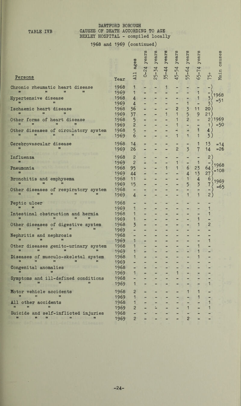 TABLE IVB CAUSES OP DEATH ACCORDING TO AGE BEXLEY HOSPITAL - compiled locally 1968 and 1969 Persons Year Chronic rheumatic heart disease H It It 19 Hypertensive disease W It Ischaemic heart disease 99 99 99 other forms of heart disease 01) 99 It 91 Other diseases of circulatory system 91 It It ft It 1968 1969 1968 1969 1968 1969 1968 1969 1968 1969 (continued) CO CO m ra cd cd cd cd CO 0 a> 0 0 CD i)D a} f>5 CM 1^ Lr\ 1—1 1 1 1 1 (—1 0 ITN Lr^ ■=>1 CM ro 1 _ - 1 - 1 - - - - 4 - - - - 4 - - - - 36 - - - 2 57 - - 1 1 5 - - - 1 2 - - - 1 5 — — — 6 - - - 1 CO CO CO 0 cd cd m 0 0 ;i cd 0 VO 1 1 + *H LTN LTN LTV cd Lf> VO 1>- - ^ 1 - 5) 5 11 20) 5 9 21) 2 - 2)1969 - - 1) =50 s? 1 4) 1 1 5) Cerebrovascular disease II It 1968 14 - - 1969 26 - - 1 13 =14 2 3 7 14 =26 Influenza 99 Pneumonia 81 Bronchitis and emphysema II 19 It Other diseases of respiratory system It 91 ft 99 91 1968 2 1969 2 1968 95 1969 44 1968 11 1969 15 1968 1969 4 1 - 1 1 6 23 - 4 15 - 1 4 ~ 5 5 1 1 2) -) 64) 27) 6) 7) -) 2) 1968 =108 1969 =65 Peptic ulcer 99 91 Intestinal obstruction and hernia 91 It 99 99 Other diseases of digestive system 9! 19 rt ft ft Nephritis and nephrosis 89 It 99 Other diseases genito-urinary system 19 19 It 99 Diseases of musculo-skeletal system 19 99 19 91 91 Congenital anomalies 99 99 Symptoms and ill-defined conditions 89 It It 19 Motor vehicle accidents 91 ft 11 All other accidents II 99 It Suicide and self-inflicted injuries M It 11 tl tt 1968 1969 1968 1969 1968 1969 1968 1969 1968 1969 1968 1969 1968 1969 1968 1969 1968 1969 1968 1969 1968 1969 1 1 1 1 1 1 1 ■>24 =