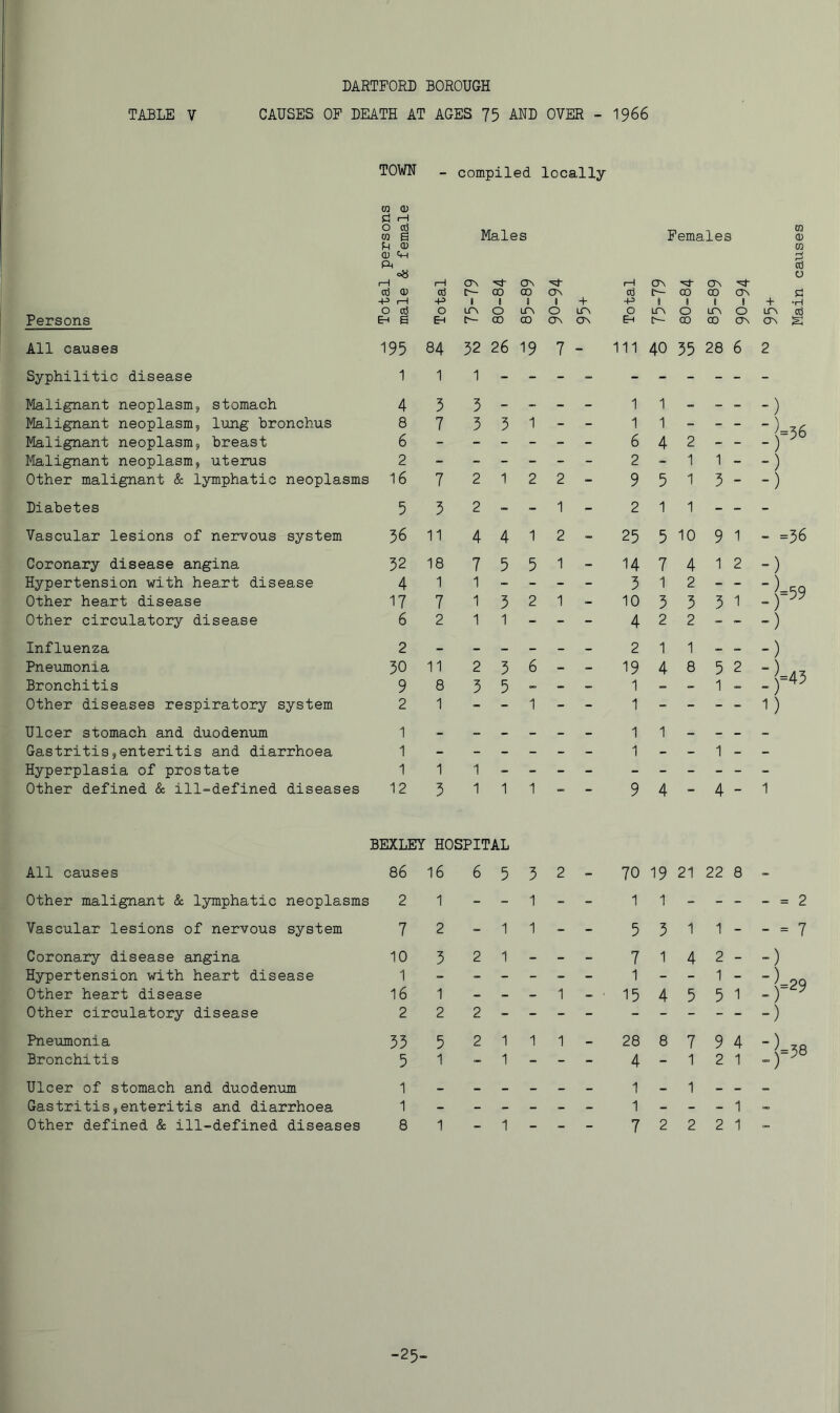 TABLE V CAUSES OF DEATH AT AGES 75 AND OVER - 1966 TOWN - compiled locally m 0} o m s Males Females OJ <U Cm PM (—I cd -p w 1—1 I—1 cd -p ON r- OD ON 00 « (ON 1 + 1—1 -P ON t>- H 00 1 ON 00 1 ON + o o LOi o LTN o LTN o LTN o ITN o LfN EH 6 EH CO CO (ON ON Eh 00 00 ON ON All causes 195 84 32 26 19 7 - Ill 40 35 28 6 2 Syphilitic disease 1 1 1 Malignant neoplasm, stomach 4 3 3 - - - - 1 1 - - - -) Malignant neoplasm, lung bronchus 8 7 5 5 1 - - 1 1 - - - -) Malignant neoplasm, breast 6 - - - - - - 6 4 2 - - -) Malignant neoplasm, utems 2 - - - - - - 2 - 1 1 - -) Other malignant & lymphatic neoplasms 16 7 2 1 2 2 - 9 5 1 3 - -) Diabetes 5 3 2 - - 1 - 2 1 1 - - - Vascular lesions of nervous system 56 11 4 4 1 2 - 25 5 10 9 1 - Coronary disease angina 52 18 7 5 5 1 - 14 7 4 1 2 -) Hypertension with heart disease 4 1 1 - - - - 3 1 2 - - -) Other heart disease 17 7 1 3 2 1 - 10 3 3 3 1 -) Other circulatory disease 6 2 1 1 - - - 4 2 2 - - -) Influenza 2 - - - - - 2 1 1 - - -) Pnevimonia 30 11 2 3 6 - - 19 4 8 5 2 -) Bronchitis 9 8 3 5 - - - 1 - - 1 - -) Other diseases respiratory system 2 1 - - 1 - - 1 - - - - 1) Ulcer stomach and duodenum 1 - - - - - - 1 1 - - - - Gastritis,enteritis and diarrhoea 1 - - - - - - 1 - - 1 - - Hyperplasia of prostate 1 1 1 Other defined & ill-defined diseases 12 5 1 1 BEXLEY HOSPITAL 1 9 4 4 1 All causes 86 16 6 5 3 2 - 70 19 21 22 8 - Other malignant & lymphatic neoplasms 2 1 - - 1 - - 1 1 - - - - Vascular lesions of nervous system 7 2 - 1 1 - - 5 5 1 1 - - Coronary disease angina 10 5 2 1 - - - 7 1 4 2 - -) Hypertension with heart disease 1 - - - - - - 1 - - 1 - -) Other heart disease 16 1 - - - 1 - 15 4 5 5 1 Other circulatory disease 2 2 2 -) Pneumonia 53 5 2 1 1 1 28 8 7 9 4 -) Bronchitis 5 1 - 1 - - - 4 - 1 2 1 Ulcer of stomach and duodenum 1 - - - - - 1 - 1 - - - Gastritis,enteritis and diarrhoea 1 - - - - - - 1 - - - 1 Other defined & ill-defined diseases 8 1 - 1 - - - 7 2 2 2 1 -