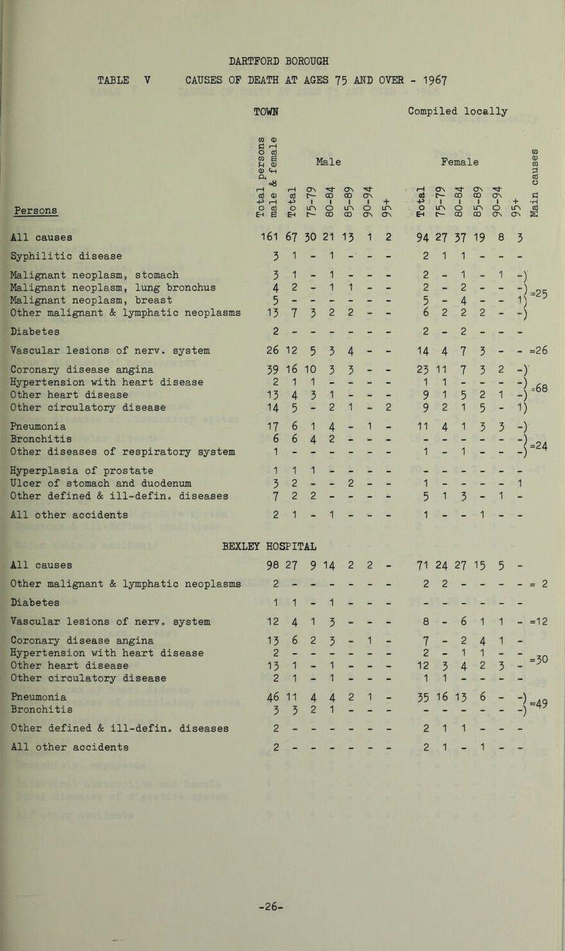 DARTFORD BOROUGH TABLE V CAUSES OP DEATH AT AGES 75 AND OVER - 1967 TOWN Compiled locally CO CD C rH o c6 CO CO B CD Male Female CD CO CD Ch Oj oS o Cd CD CO 00 On td r— CO CD CJN sd +2 rH -p 1 1 1 + -p I 1 1 1 1 4 'H Persons o cci o LTN o ITN O LTN o ip\ o LTN o cd SH a EH r- 00 00 C7N C3N EH r— CO CD ON o^ S All causes 161 67 C\J o 15 1 2 94 27 37 19 8 5 Syphilitic disease 5 1 - 1 - - 2 1 1 - - - Malignant neoplasm, stomach 5 1 - 1 - - - 2 - 1 1 Malignant neoplasm, lung Bronchus Malignant neoplasm, breast 4 5 2 — 1 1 — 2 5 2 4 — Other malignant & lymphatic neoplasms 15 7 5 2 2 _ - 6 2 2 2 - “) Diabetes 2 2 - 2 - - - Vascular lesions of nerv. system 26 12 5 3 4 - - 14 4 7 3 - - =26 Coronary disease angina 59 16 10 3 5 - - 23 11 7 5 2 -) Hypertension with heart disease 2 1 1 - - - - 1 1 - - - 1=68 Other heart disease 13 4 3 1 - - - 9 1 5 2 1 Other circulatory disease 14 5 - 2 1 2 9 2 1 5 - 1) Pne\imonia 17 6 1 4 » 1 11 4 1 3 3 Bronchitis Other diseases of respiratory system 6 1 6 4 2 1 - 1 - - CM II 1 1 Hyperplasia of prostate 1 1 1 Ulcer of stomach and duodeniim 3 2 - - 2 - - 1 - - - - 1 Other defined & ill-defin» diseases 7 2 2 - - - - 5 1 5 - 1 ~ All other accidents 2 1 - 1 - - - 1 - - 1 - ~ BEXLEY HOSPITAL All causes 98 27 9 14 2 2 - 71 24 27 15 5 Other malignant & lymphatic neoplasms 2 2 2 - - - - = 2 Diabetes 1 1 - 1 Vascular lesions of nerv, system 12 4 1 3 - - - 8 - 6 1 1 - =12 Coronary disease angina 13 6 2 3 - 1 - 7 - 2 4 1 - Hypertension with heart disease Other heart disease 2 13 1 1 2 12 3 1 4 1 2 3 I =50 Other circulatory disease 2 1 - 1 - - - 1 1 - - - - Pneumonia 46 11 4 4 2 1 - 35 16 15 6 - i -49 Bronchitis 3 5 2 1 Other defined & ill-defin, diseases 2 2 1 1 - - - All other accidents 2 2 1 1 26-