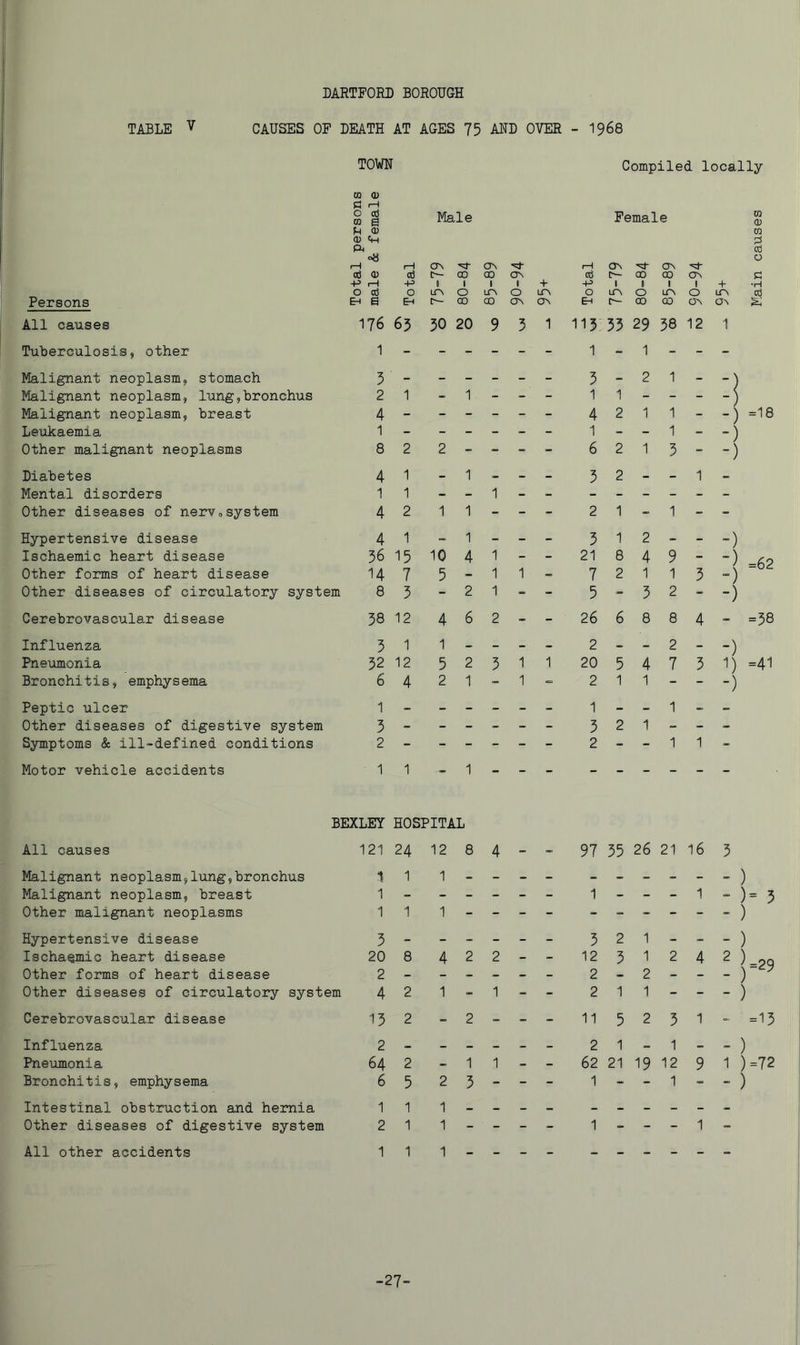 TABLE V CAUSES OF DEATH AT AGES 75 AND OVER - I968 TOWN Compiled locally Persons All causes Tuberculosis, other Malignant neoplasm, stomach Malignant neoplasm, lung,bronchus Malignant neoplasm, breast Leukaemia Other malignant neoplasms Diabetes Mental disorders Other diseases of nervosystem Hypertensive disease Ischaemic heart disease Other forms of heart disease Other diseases of circulatory system Cerebrovascular disease Influenza Pneumonia Bronchitis, emphysema Peptic ulcer Other diseases of digestive system Symptoms & ill-defined conditions Motor vehicle accidents CO 0} rH O Cti CD a ^ CD CD «H Male Female CO CD CO fH 1—1 cr\ CT^ cd CD cti tr— CO CO CT^ +3 r-t -p 1 1 1 1 + 0 cd 0 ir\ 0 Lr> 0 LOv eh 6 EH C-- CO CO o^ 176 65 30 20 9 3 1 1 - - - - - - 5 — — ... 2 1 - 1 - - - 4 - - - - - - 1 - - - - - - 8 2 2 - - - - 4 1 - 1 - - 1 1 1 4 2 1 1 - - - 4 1 1 - - 36 15 10 4 1 - - 14 7 5 - 1 1 - 8 3 - 2 1 ~ - 00 COv 12 4 6 2 - - 3 1 1 - - - - 32 12 5 2 3 1 1 6 4 2 1 - 1 1 - - - - ~ - 3 - - - - - - 2 - - - - - - 1 1 1 1 1 c6 cr\ C-- CO CJN 00 ON 0 c -p 1 0 1 1 + *H 0 LTs 0 LP\ 0 Lr\ cti EH r- CO CO C3> a^ 115 33 29 00 12 1 1 - 1 - - - 3 - 2 1 - -) 1 1 - - - - 4 2 1 1 - -) =18 1 - - 1 - -) 6 2 1 3 - -) 3 2 - - 1 - 2 1 - 1 - - 3 1 2 - ~) 21 8 4 9 - -) =62 7 2 1 1 3 ) 5 - 3 2 - -) 26 6 8 8 4 - 1) 03 2 - 2 - -) 20 5 4 7 3 V =41 2 1 1 - - -) 1 » 1 — 3 2 1 - - - 2 1 1 BEXLEY HOSPITAL All causes 121 C\J 12 8 4 - - 97 35 26 21 16 3 Malignant neoplasm,lung,bronchus 1 1 1 - ) Malignant neoplasm, breast 1 - - - - - - 1 - - - 1 != 5 Other malignant neoplasms 1 1 1 - - - - - - - - - - ) Hypertensive disease 3 - - - - - - 3 2 1 - - - ) Ischaemic heart disease Other forms of heart disease 20 2 8 4 2 2 — 12 2 3 1 2 2 4 2 ) > ;=29 Other diseases of circulatory system 4 2 1 « 1 - - 2 1 1 - - - ) Cerebrovascular disease 13 2 - 2 - - - 11 5 2 3 1 - =13 Influenza 2 - - 2 1 — 1 - ) PneTomonia 64 2 - 1 1 - - 62 21 19 12 9 1 ) 1=72 Bronchitis, emphysema 6 5 2 3 - - - 1 - - 1 - - ) Intestinal obstruction and hernia 1 1 1 Other diseases of digestive system 2 1 1 - - - - 1 - - - 1 - All other accidents 1 1 1 -27
