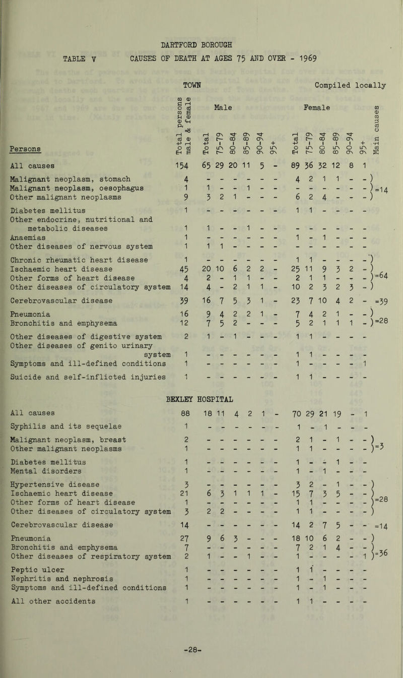 TABLE V CAUSES OP DEATH AT AGES 75 AND OVER - I969 TOWN CQ <U C iH o cd m e f-( CD CD ch ft 08 (—I cd CD +3 iH Persons ^ ^ All causes 154 Malignant neoplasm, stomach 4 Malignant neoplasm, oesophagus 1 Other malignant neoplasms 9 Diabetes mellitus 1 Other endocrine, nutritional and metabolic diseases 1 Anaemias 1 Other diseases of nervous system 1 Chronic rheinnatic heart disease 1 Ischaemic heart disease 45 Other forms of heart disease 4 Other diseases of circulatory system I4 Cerebrovascular disease 59 Pneumonia 16 Bronchitis and emphysema 12 Other diseases of digestive system 2 Other diseases of genito urinary system 1 Symptoms and ill-defined conditions 1 Suicide and self-inflicted injuries 1 BEXLEY All causes 88 Syphilis and its sequelae 1 Malignant neoplasm, breast 2 Other malignant neoplasms 1 Diabetes mellitus 1 Mental disorders 1 Hypertensive disease 5 Ischaemic heart disease 21 Other forms of heart disease 1 Other diseases of circulatory system 5 Cerebrovascular disease I4 Pneumonia 27 Bronchitis and emphysema 7 Other diseases of respiratory system 2 Peptic ulcer 1 Nephritis and nephrosis 1 Symptoms and ill-defined conditions 1 All other accidents 1 Compiled locally Male Female ra <D Kl d o 1—1 03 -P 1 00 CTN CO 1 1 + 1—1 o3 -P ON C-- I 00 1 ON CO 1 c^^ 1 + *H 0 iTs 0 LTN 0 0 LPv 0 LP\ 0 LPv eg EH 00 CO cr\ o^ EH 00 00 CTn (0^ S 65 29 20 11 5 - 89 36 32 12 8 1 4 2 1 1 - - ) 1 1 )=14 3 2 1 - - - 6 2 4 - - 1 1 - - - - 1 1 - - - - - - 1 - 1 - - - 1 1 1 1 - - ) 20 10 6 2 2 25 11 9 3 2 ) , )=64 2 - 1 1 - - 2 1 1 - - 4 - 2 1 1 - 10 2 3 2 3 “ ) 16 7 5 3 1 - 23 7 10 4 2 - =39 9 4 2 2 1 7 4 2 1 - - CO C\J It 7 5 2 - - - 5 2 1 1 1 - 1 - 1 - - - 1 1 - - - - 1 1 - - - - - - - - - - 1 - - - - 1 1 1 - - - - lOSPITAL 18 11 4 2 1 70 29 21 19 1 - - - - - - 1 - 1 - - - 2 1 1 ) 1 1 - - - - h 1 - - 1 - - - - - - - - 1 - 1 - - - 3 2 1 c <. ) 6 3 1 1 1 - 15 7 3 5 - j=28 ) 2 2 1 1 1 1 - 14 2 7 5 - - =14 9 6 3 - - - 18 10 6 2 - - ) 7 2 1 4 ) , 1 - - 1 - - 1 - - - 1 1 1 - - - - - - - - - - 1 - 1 - - - - - - - - - 1 - 1 - - - 1 1 -28-