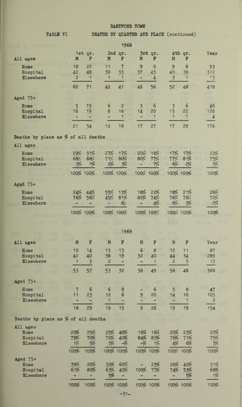 DARTFORB TOWN 1968 1 st qr. 2nd . qr. 5rd qr. 4th qr. Year All ages M P M P M P M P Home 18 22 11 7 9 9 9 8 95 Hospital 42 48 50 55 57 45 40 59 312 Elsewhere 2 1 1 1 - 4 5 1 15 62 71 42 41 46 56 52 48 4I8 Aged 75+ Home 5 15 6 2 5 6 5 6 46 Hospital 16 19 6 16 14 20 15 22 126 Elsewhere - - - 1 - 1 1 1 4 Deaths by place 21 54 12 as io of all deaths 19 17 27 17 29 176 All ages Home 2% 51/. 2iio 17^^ 20/ 16/ 17/0 17/0 22/ Hospital 68P/0 irfo 80/ 80/ iiio 77/0 81/ 75/° Elsewhere yjo 1^ 2?Jo 5/ - lio 6/ 2/ 5/ 100/0 100/0 100^ 100/ IOO/0 100/ 1009^ IOO/0 100/ Ag^d 75+ Home 2^io 44/^ 55/ 15/0 18/ 22/ 18/ 21/ 26/ Hospital 76f. 56/0 45/. 81/ 82/ 74/0 76/ 76^ 72/ Elsewhere - - - 6^. - 4/ 6/ y/o 2/ 1009^ IOO/0 100/ 100/ 100/ 10C^= 100/ 1 100/ 100/ 1969 All ages M P M P M p M p Year Home 10 14 15 15 6 8 12 11 87 Hospital 42 40 58 19 52 40 44 54 289 Elsewhere 1 5 2 - - 1 2 5 12 55 57 55 52 58 49 58 48 388 Aged 75+ Home 7 6 6 9 - 6 5 8 47 Hospital 11 25 12 6 9 20 14 10 105 Elsewhere - - 1 - - - - 1 2 18 29 19 15 9 26 19 19 154 Deaths by place as / of all deaths All ages Home 20/ 25/ 25/ 40/ 16/ 16/ 20/ 25/ 22/ Hospital 79/ 70/ 72/ 40/ 84/ 83/ 76/ 71/ 75/ Elsewhere 1/ 5/ 5/ -/ -/ 1/ 4/ 6/ 5/ 100/ 100/ 100/ 0 0 100/ 100/ 100/ 100/ 100/ Aged 75+ Home 59/ 20/ 52/ 60/ - 25/ 26/ 42/ 51/ Hospital 61/ 80/ 63/0 40/ 100/ 77/ 74/ 55/ 68/ Elsewhere - - 5/ - - - - 5/ 1/ 100/ 100/ 100/ 100/ 100/ 100/ 100/ 100/ 100/ -51-