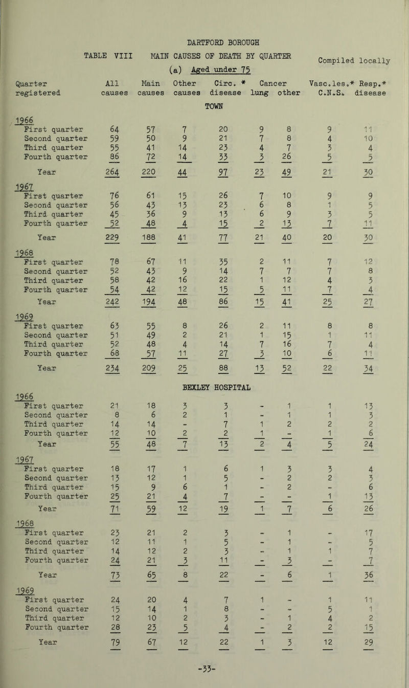 TABLE VIII MAIN CAUSES OP DEATH BY QUARTER (a) Aged under 73 Compiled locally Quarter All Main Other Circ, * Cancer Vase.les .* Reap,* registered causes causes causes disease TOWN lung other C.N.Sb disease 1966 Pirst quarter 64 57 7 20 9 8 9 11 Second quarter 59 50 9 21 7 8 4 10 Third quarter 55 41 14 23 4 7 5 4 Pourth quarter 86 72 14 55 3 26 5 5 ■ ' ■ Year 264 220 44 21 25 49 21 1£ 1967 Pirst quarter 76 61 15 26 7 10 9 9 Second quarter 56 43 15 25 6 8 1 5 Third quarter 45 56 9 15 6 9 3 5 Pourth quarter 52 48 _4 11 _2 11 11 Year 229 188 11 77 21 11 20 12 1^68 Pirst quarter 78 67 11 55 2 11 7 12 Second quarter 52 45 9 14 7 7 7 8 Third quarter 58 42 16 22 1 12 4 3 Pourth quarter 54 42 12 11 11 J. A Year 242 194 1® 86 11 11 11 27 Pirst quarter 65 55 8 26 2 11 8 8 Second quarter 51 49 2 21 1 15 1 11 Third quarter 52 48 4 14 7 16 7 4 Pourth quarter 63 57 11 27 _3 10 _6 11 Year 254 209 25 88 BEXLEY HOSPITAL 11 1 li 22 H 1966 Pirst quarter 21 18 5 3 1 1 13 Second quarter 8 6 2 1 1 1 5 Third quarter 14 14 - 7 1 2 2 2 Pourth quarter 12 10 2 2 1 1 6 Year 55 48 7 15 2 4 5 24 ' _ — — ' — 1967 Pirst quarter 18 17 1 6 1 3 5 4 Second quarter 15 12 1 5 - 2 2 3 Third quarter 15 9 6 1 2 6 Pourth quarter 25 21 4 7 - 1 15 ' ■ ■ ■ ' ■ “ ■' Year H 39 12 _19 1 _1 6 26 1968 Pirst quarter 25 21 2 5 - 1 - 17 Second quarter 12 11 1 5 - 1 5 Third quarter 14 12 2 3 - 1 1 7 Pourth quarter 24 21 5 11 - 5 - 7 ■ ■ ■ ■ ■ ' Year 75 65 8 22 - 6 1 56 Pirst quarter 24 20 4 7 1 ~ 1 n Second quarter 15 14 1 8 - 5 1 Third quarter 12 10 2 3 - 1 4 2 Pourth quarter 28 25 5 4 _ 2 2 15 ' ■ ■■ ' ' ' Year 79 67 12 22 1 3 12 29 -55-