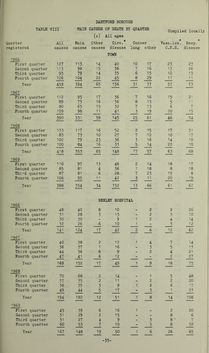 TABLE VIII MAIN CAUSES (c) OF DEATH BY All ages QUARTER Compiled loci Quarter All Main Other Circ,* Cancer tR- Vascoles. Reap registered causes causes causes ! disease TOWN lung other C.N.S. disea! 1 966 First quarter 127 113 14 40 10 17 23 23 Second quarter 115 98 15 36 7 16 13 26 Third quarter 95 79 14 55 6 15 10 13 Fourth quarter 126 104 22 45 8 29 11 11 Year 459 594 65 156 31 77 57 75 1^67 First quarter 112 95 17 56 7 16 15 21 Second quarter 89 75 16 36 8 15 5 A Third quarter 80 65 15 52 7 13 6 7 i Fourth quarter 109 98 11 41 3 19 20 15 Year 590 551 59 145 25 61 54 1^68 First quarter 155 117 16 52 2 15 17 31 Second quarter 85 75 10 27 7 12 10 17 Third quarter 102 79 25 36 3 16 14 10 Fourth quarter 100 84 16 33 5 14 22 10 Year 418 555 65 148 17 57 63 68 1969 First quarter 110 97 15 46 2 14 18 17 Second quarter 85 81 4 56 4 5 18 8 18 Thi-^d quarter 87 81 6 28 7 23 15 8 Fourth quarter 106 95 11 42 3 11 20 19 Year 588 554 54 152 13 BEXLEY HOSPITAL 66 61 62 1966 First quarter 48 40 8 10 - 2 2 26 Second quarter 51 28 5 13 2 5 10 Third quarter 50 30 - 9 1 2 4 14 Fourth quarter 52 26 6 10 1 - 5 12 Year 141 124 17 42 2 6 12 62 First quarter 40 58 2 12 1 4 7 14 Second quarter 58 37 1 16 5 5 15 Third quarter 44 56 8 9 2 4 21 Fourth quarter 47 41 6 12 - - 2 27 Year 169 152 17 49 1 9 18 75 1968 First quarter 70 68 2 14 - 1 5 48 Second quarter 57 55 2 11 - 2 2 20 Third quarter 58 55 3 9 1 2 6 A n ^ i Fourth quarter 49 44 5 17 - 5 1 23 Year 194 182 12 51 1 8 14 108 1969 First quarter 45 39 6 16 1 - 2 20 Second quarter 51 29 2 15 - _ 8 6 Third quarter 51 27 4 9 - 5 8 •’ n \ Fourth quarter 60 55 7 10 - 3 8 32 Year 167 148 19 50 1 6 26 65 = 55-